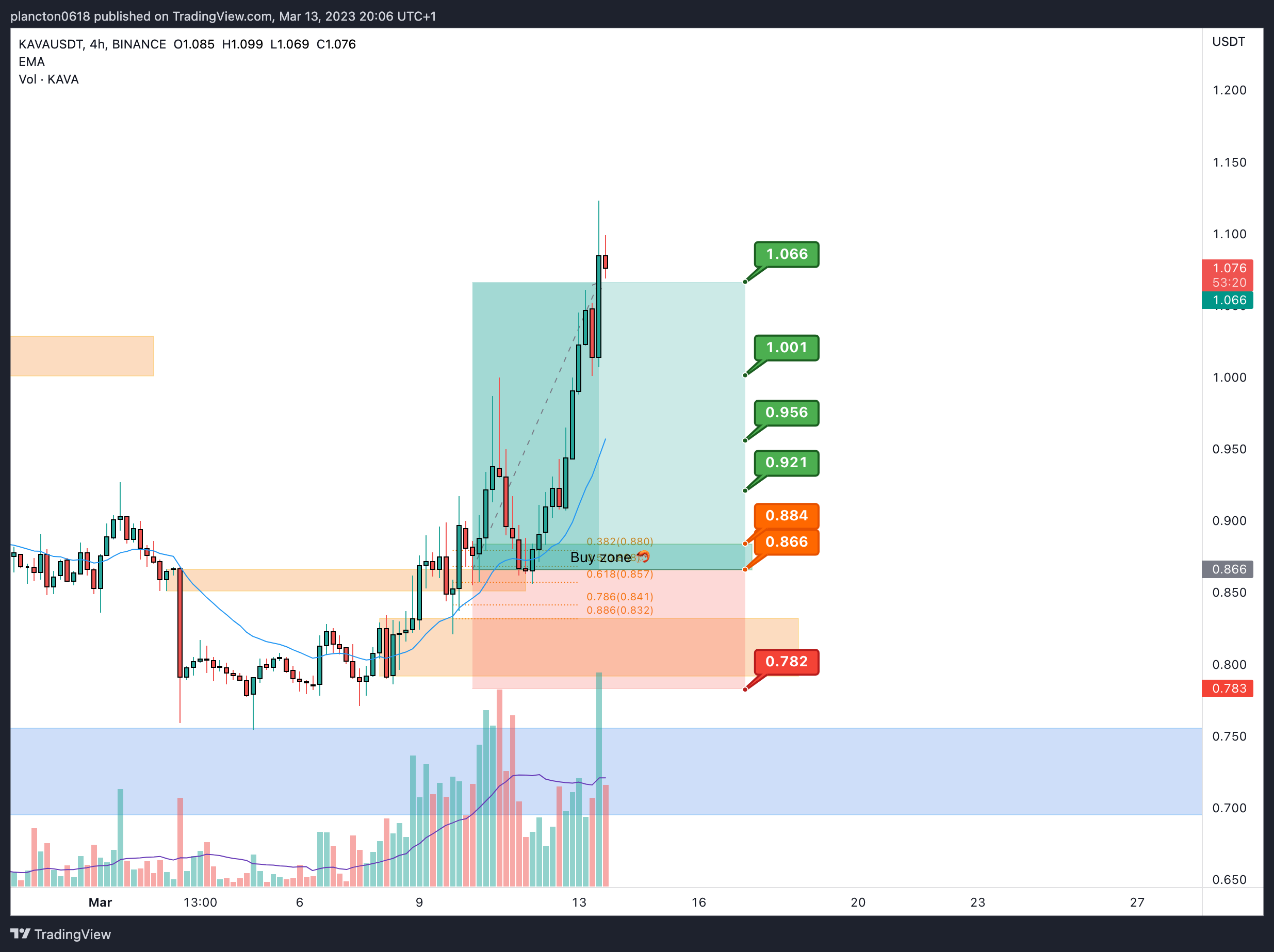 BINANCE:KAVAUSDT Chart Image by InkyGrip