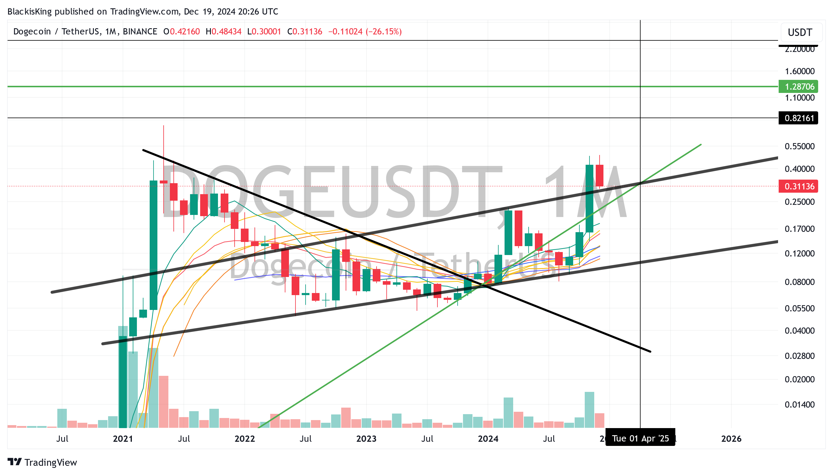 BINANCE:DOGEUSDT Chart Image by BlackisKing