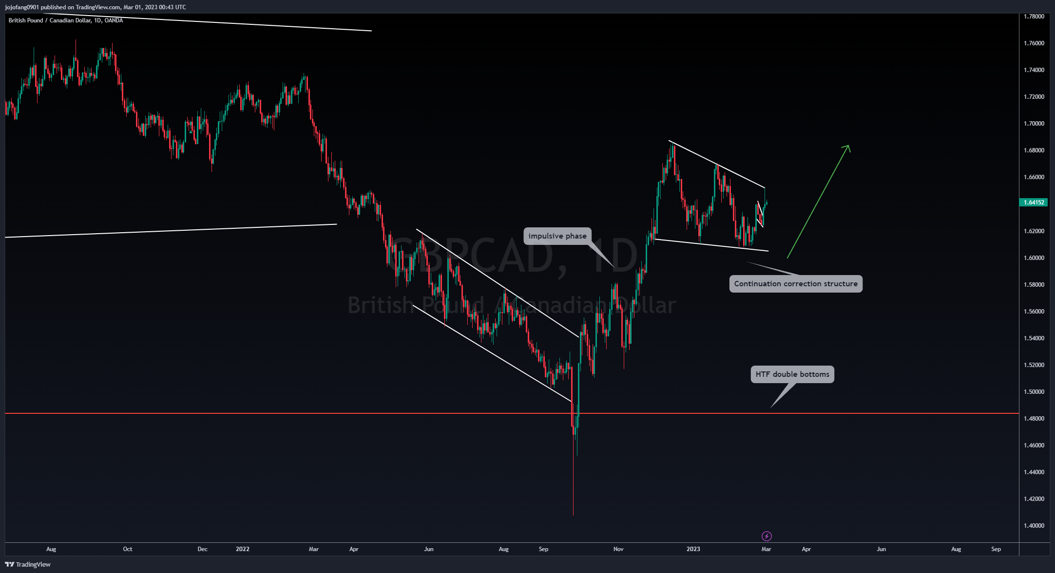 OANDA:GBPCAD Chart Image by jojofang0901