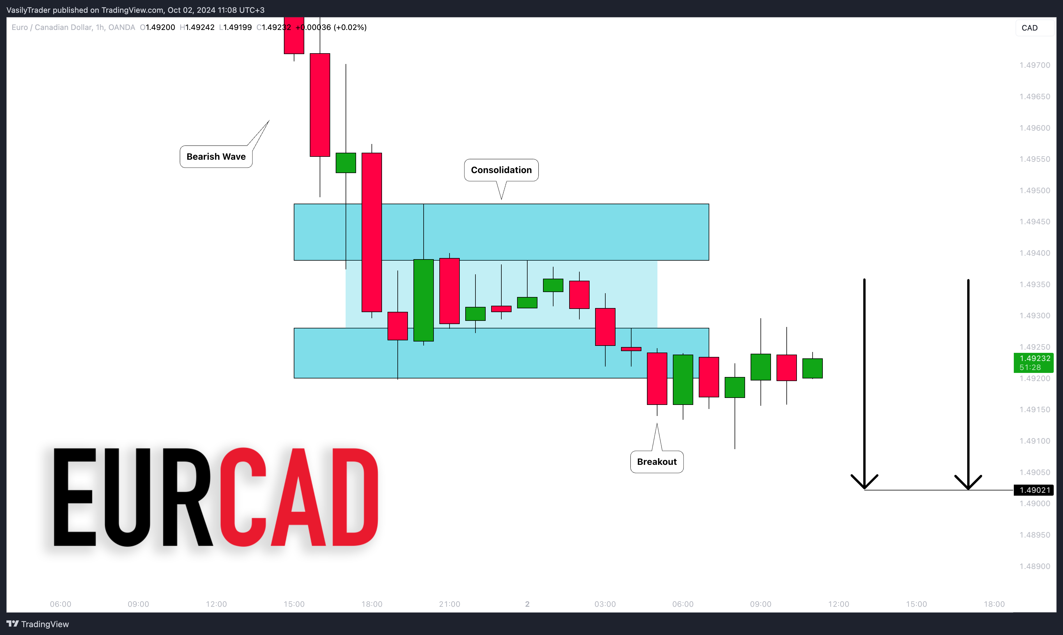 OANDA:EURCAD Chart Image by VasilyTrader