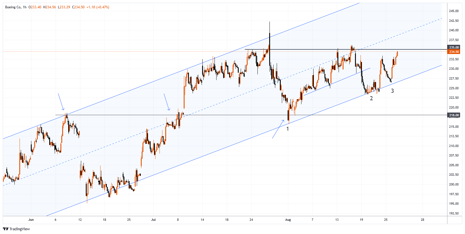 BA Chart Image