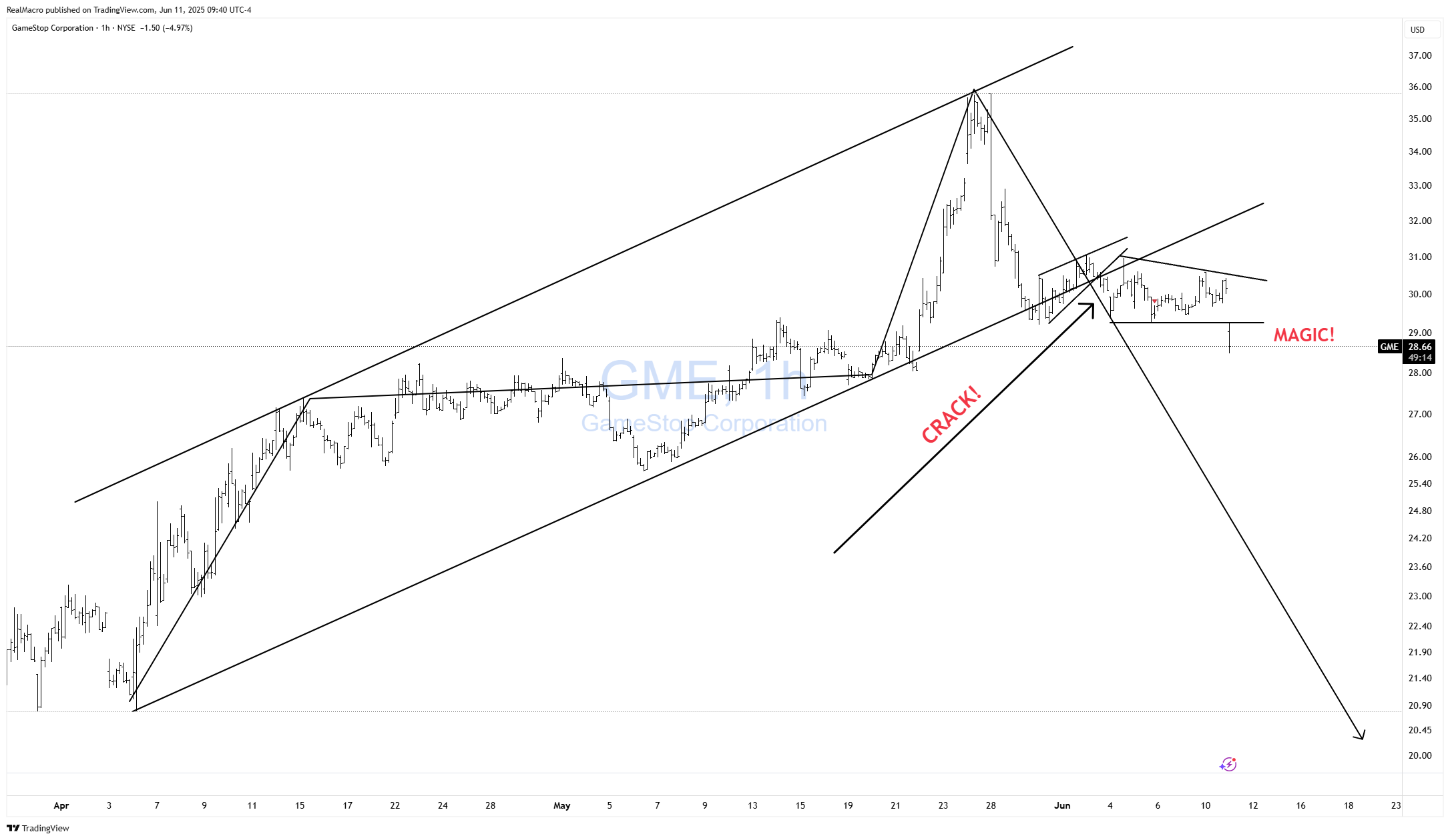 BATS:GME Chart Image by RealMacro