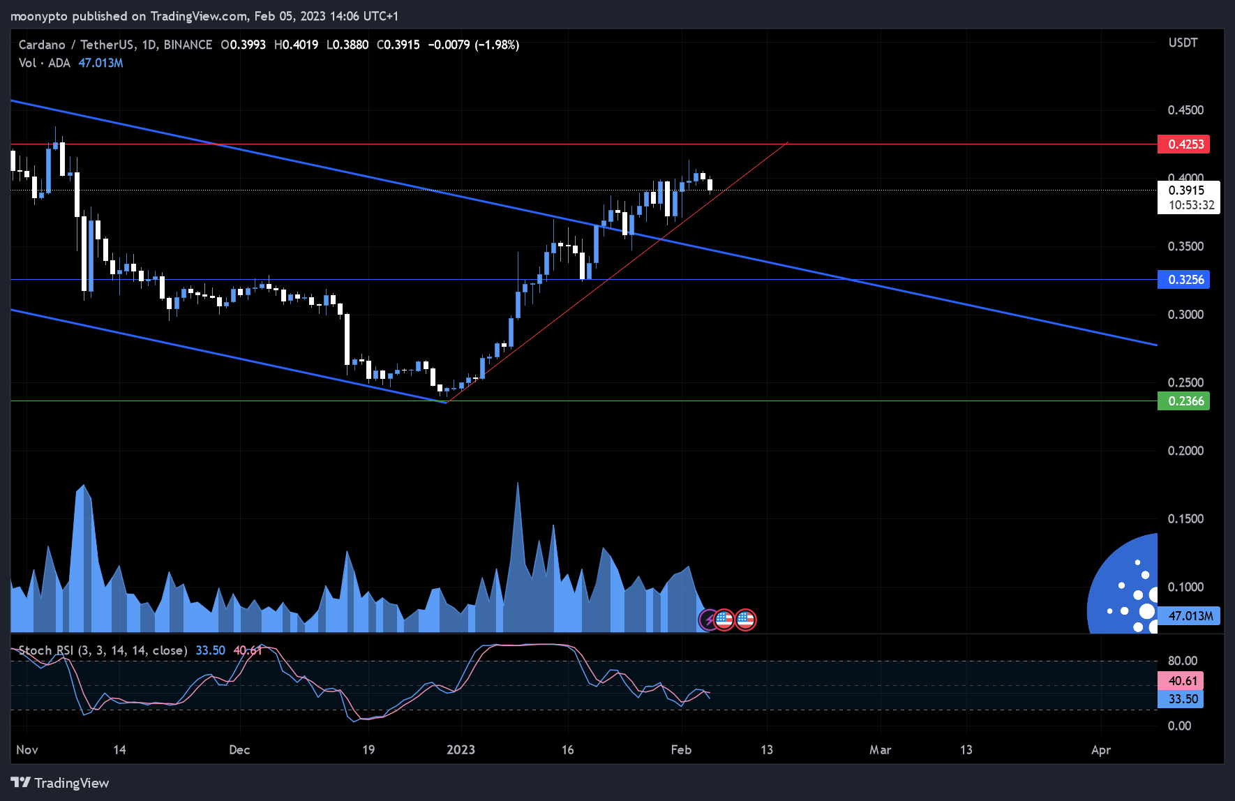 BINANCE:ADAUSDT Chart Image by moonypto