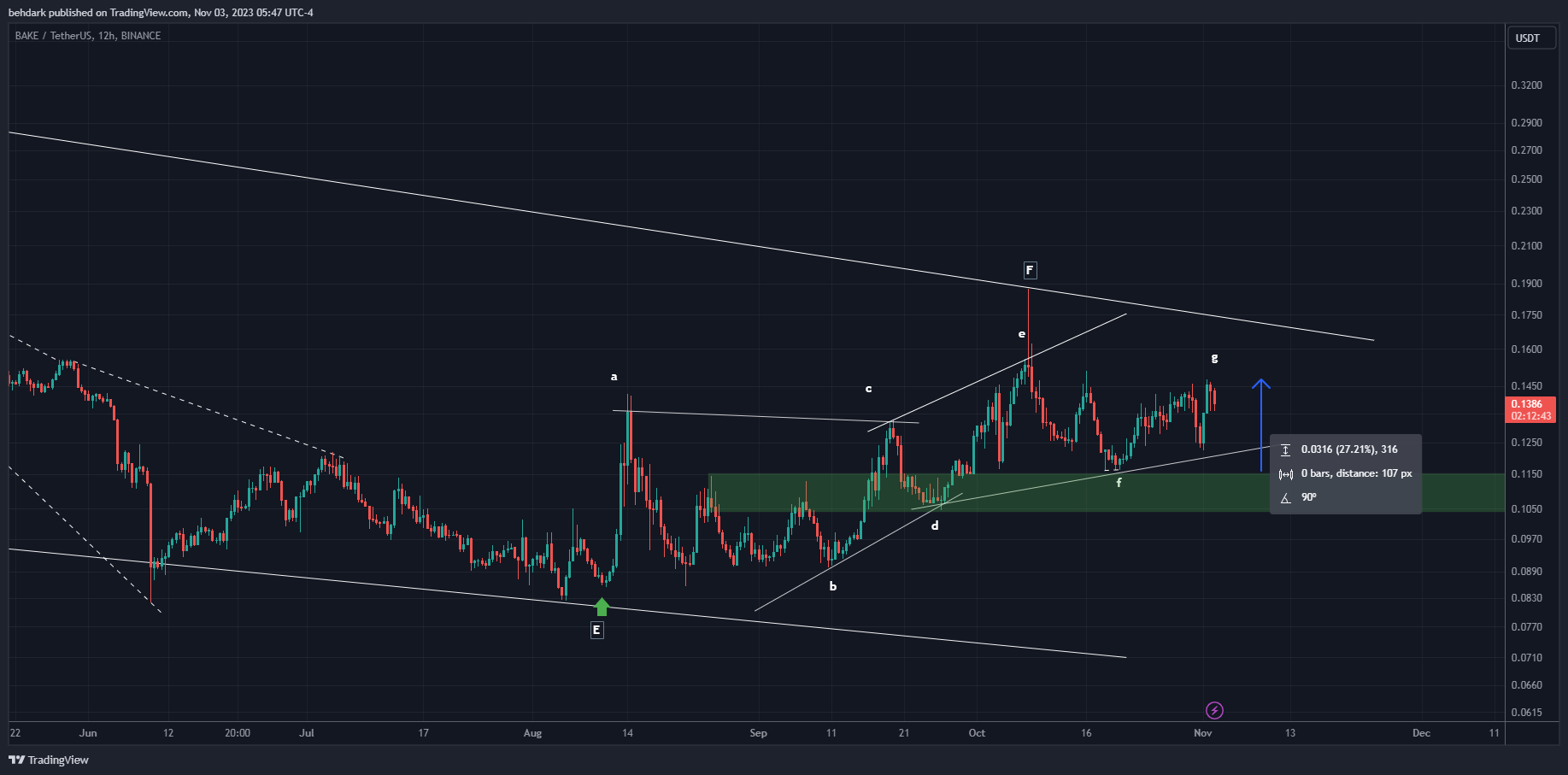 BINANCE:BAKEUSDT Chart Image by behdark