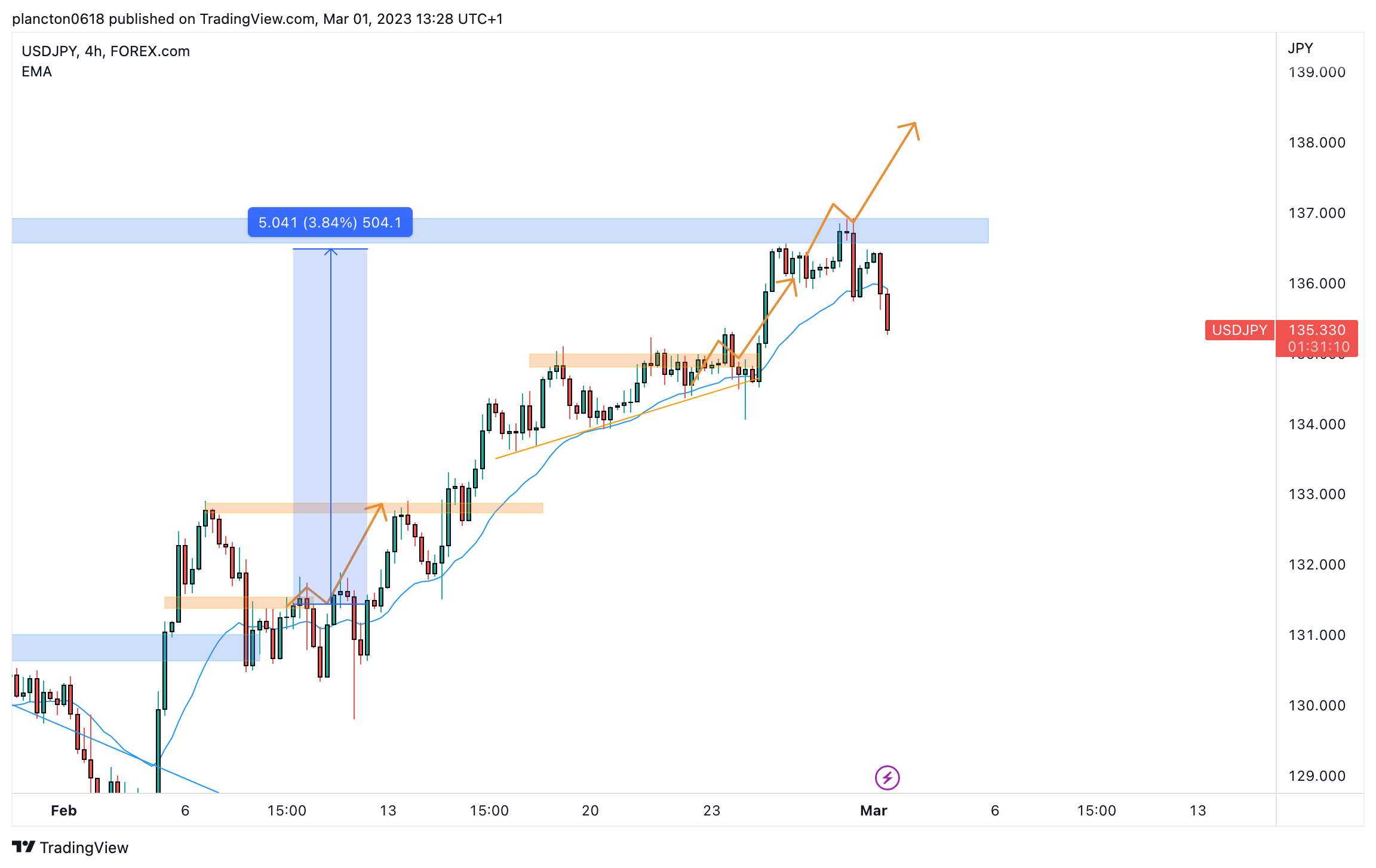 FOREXCOM:USDJPY Chart Image by InkyGrip