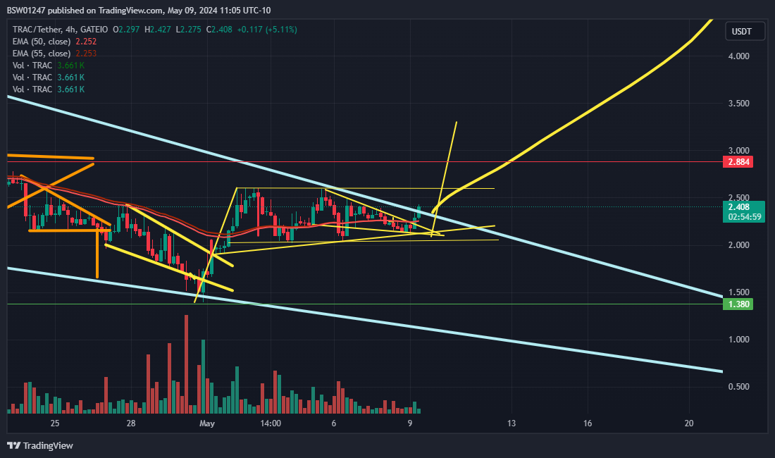 GATEIO:TRACUSDT Chart Image by BSW01247