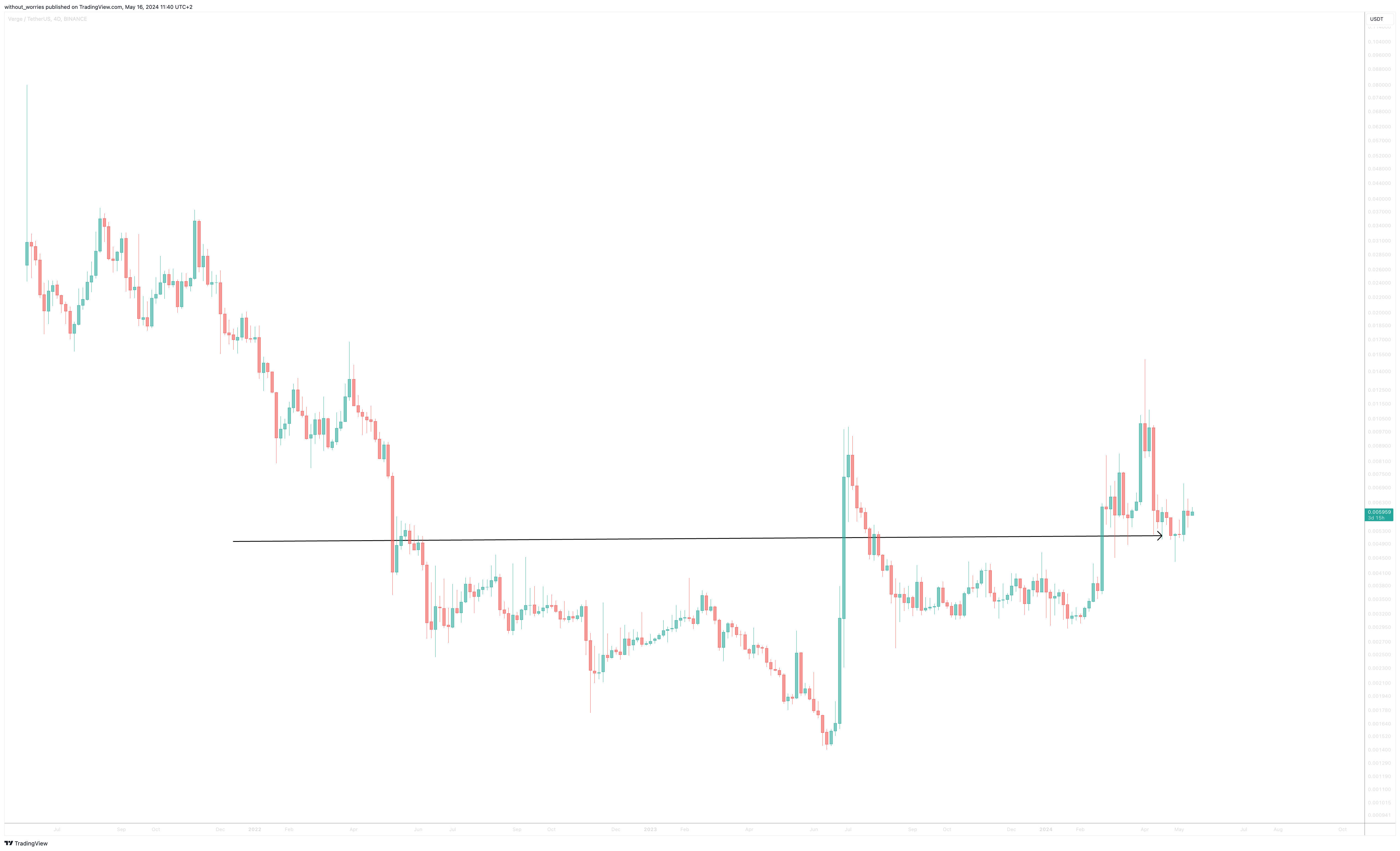 BINANCE:XVGUSDT Chart Image by without_worries