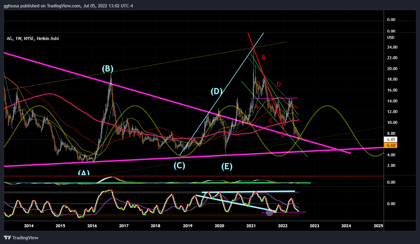 NYSE:AG Chart Image by gghsusa