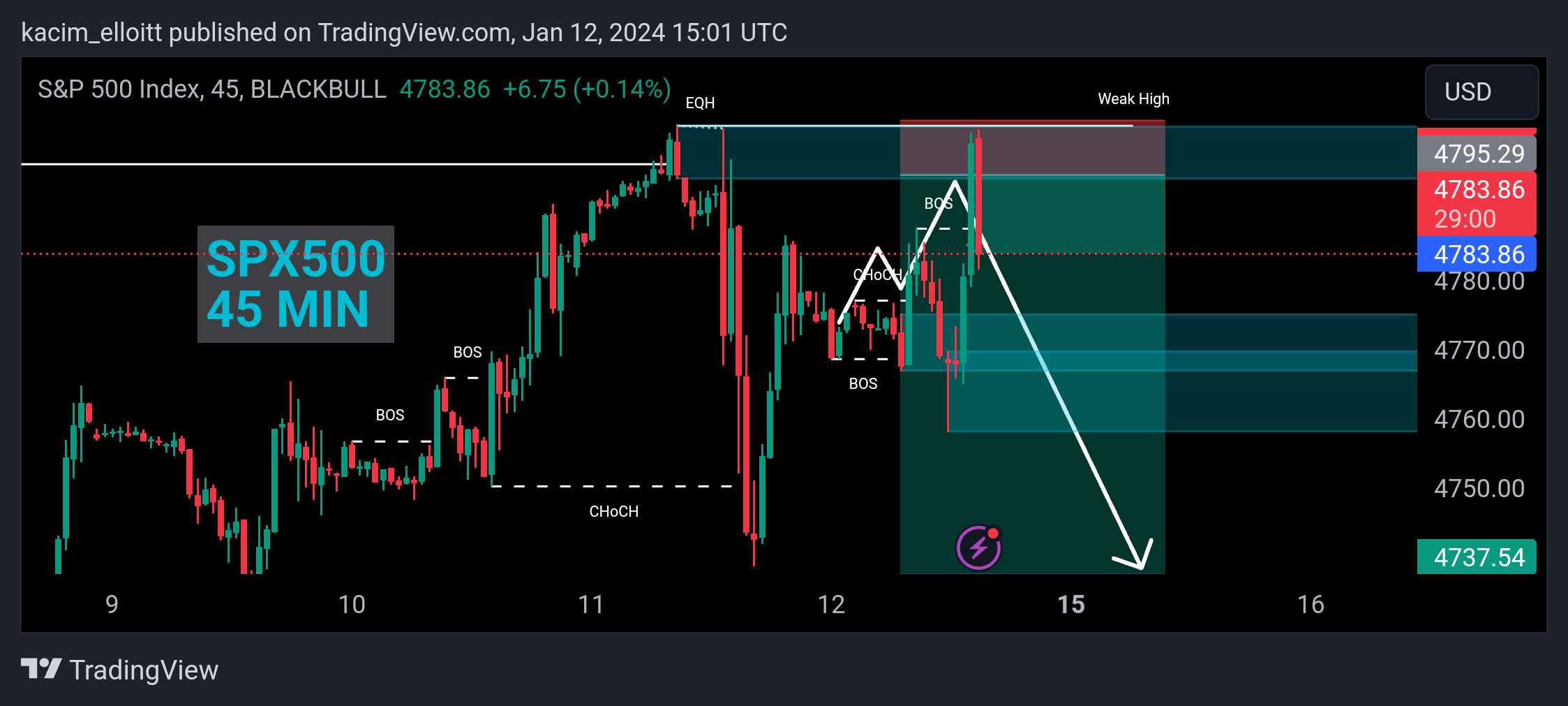BLACKBULL:SPX500 Chart Image by kacim_elloitt