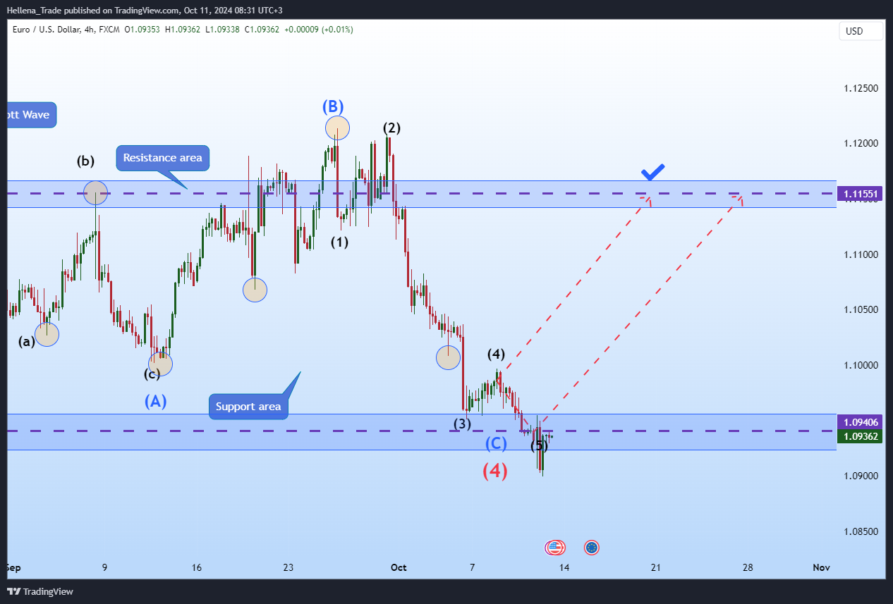 FX:EURUSD Chart Image by Hellena_Trade