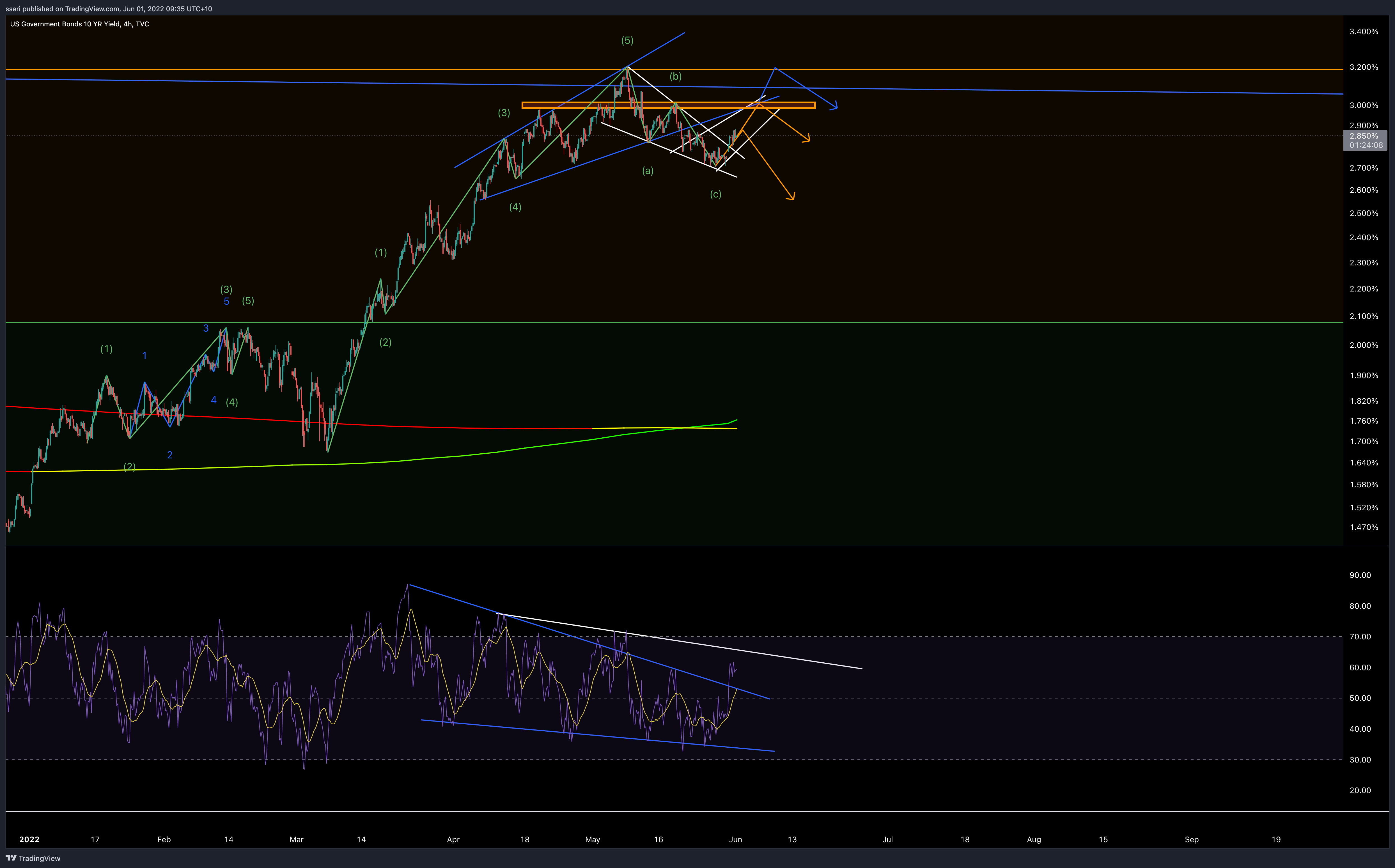 TVC:US10Y Chart Image by ssari