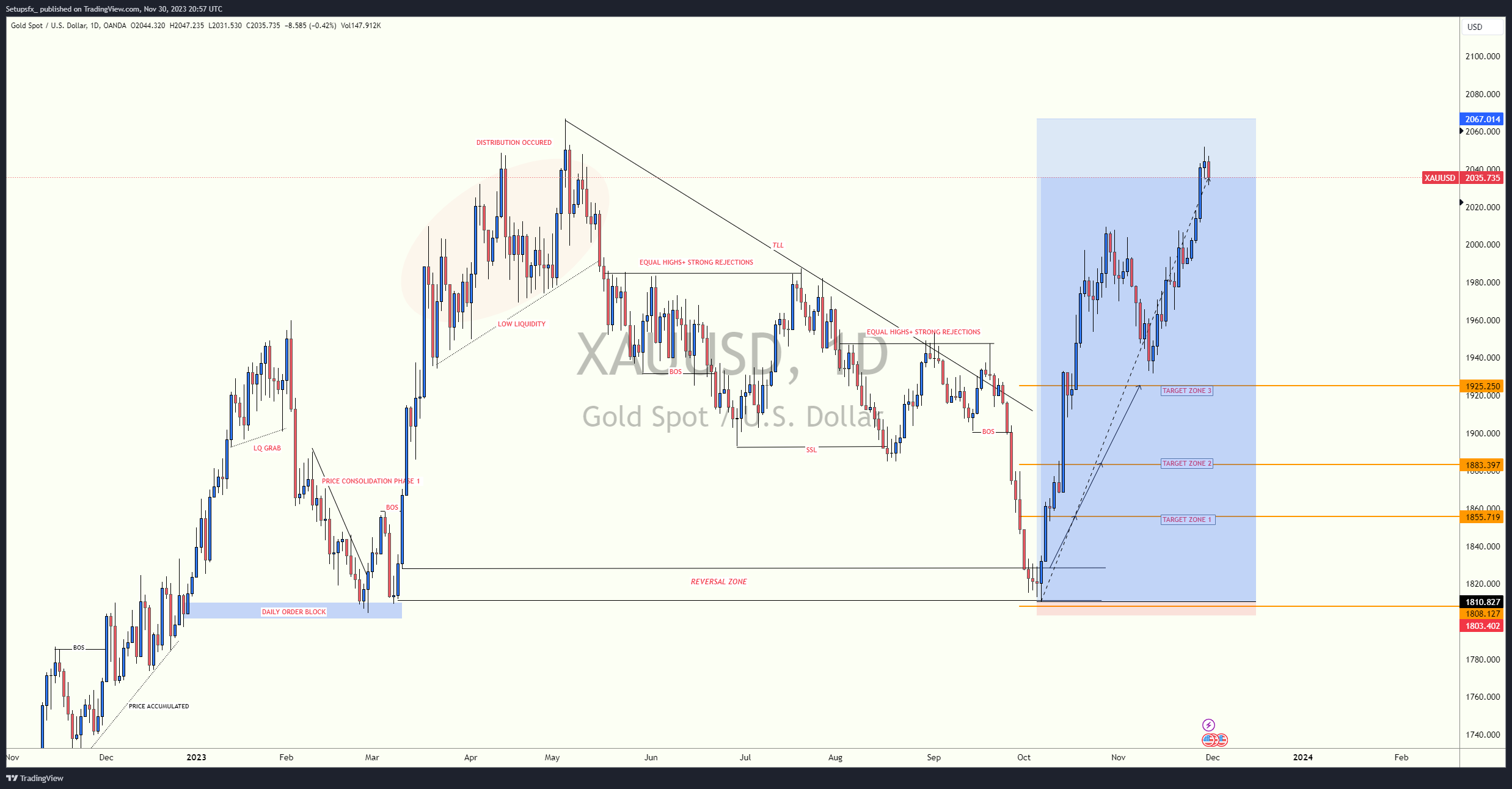 OANDA:XAUUSD Chart Image by Setupsfx_