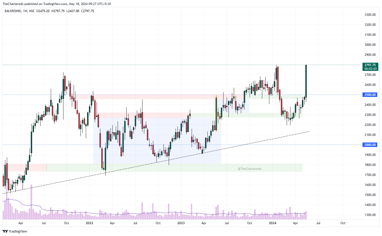 NSE:BALKRISIND Chart Image by TheChartereds
