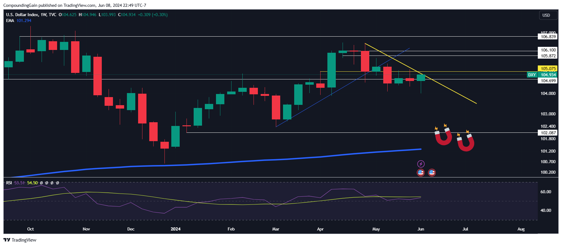TVC:DXY Chart Image by CompoundingGain