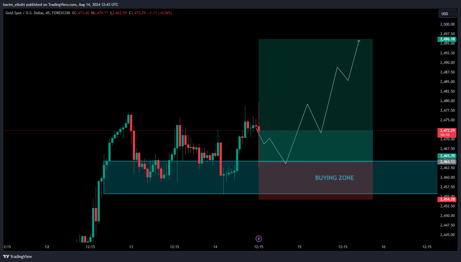 FOREXCOM:XAUUSD Chart Image by kacim_elloitt