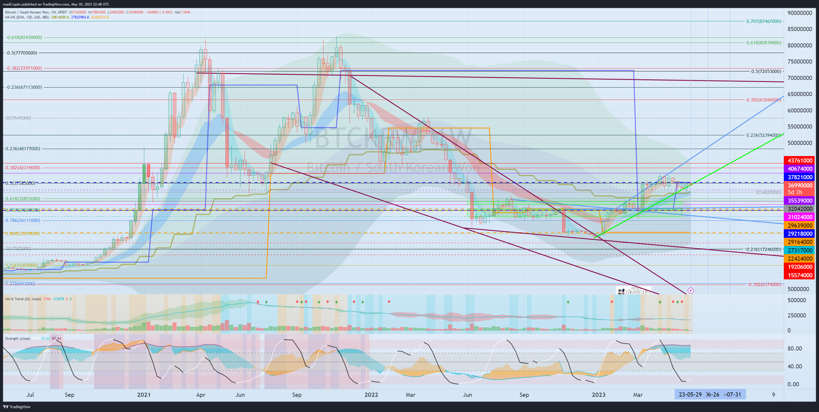 UPBIT:BTCKRW Chart Image by readCrypto