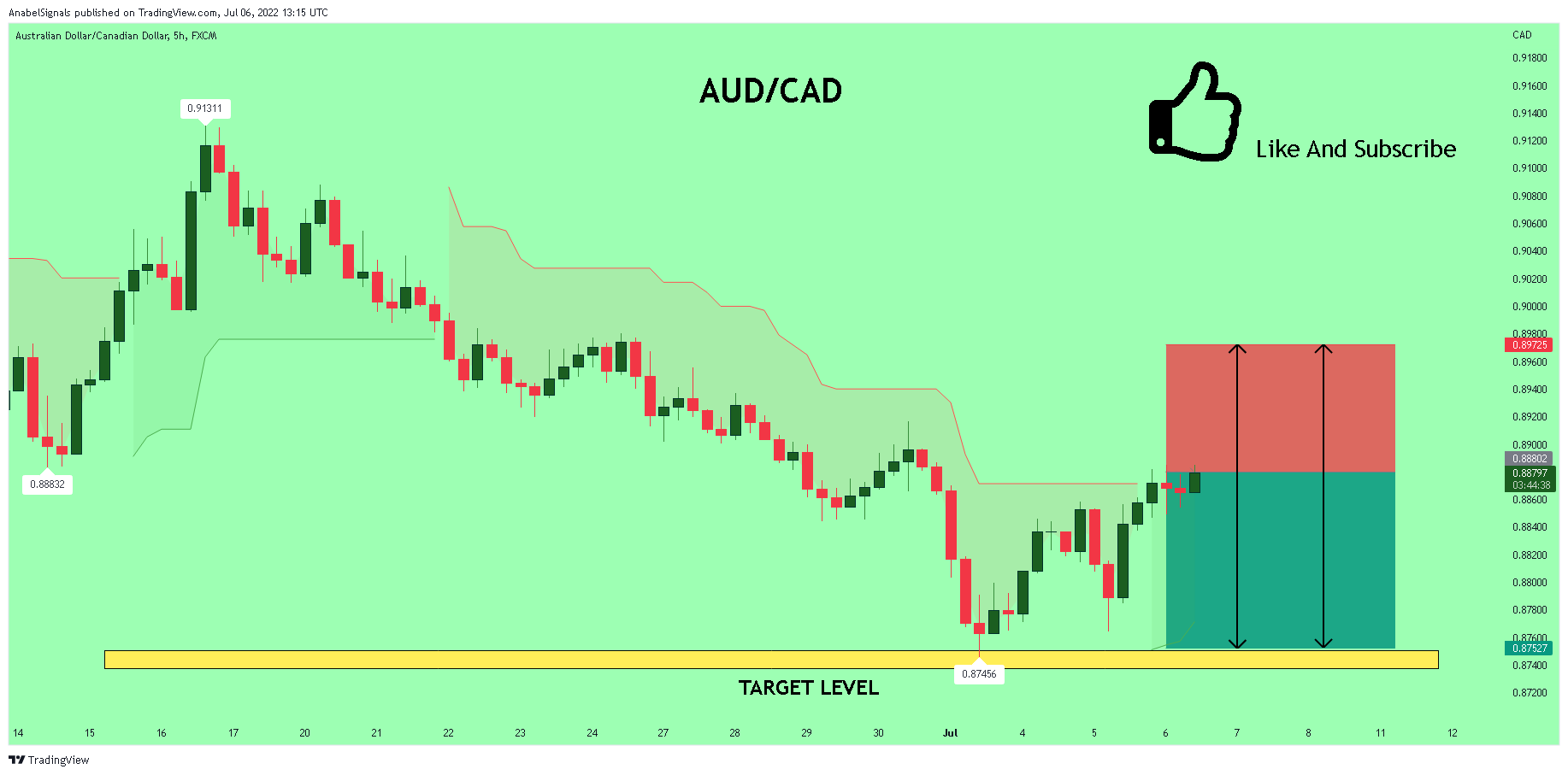 FX:AUDCAD Chart Image by AnabelSignals