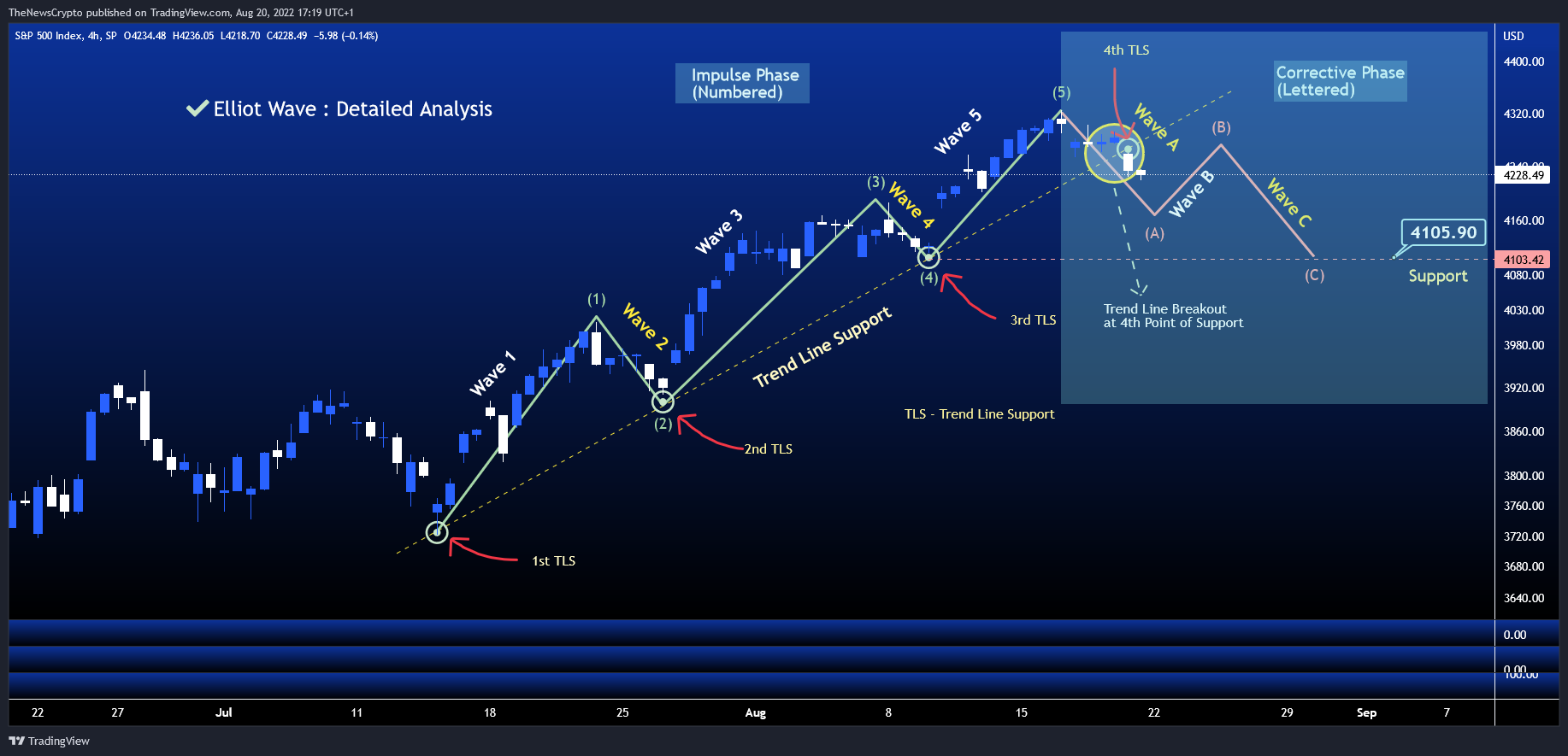 SP:SPX Chart Image by TheNewsCrypto