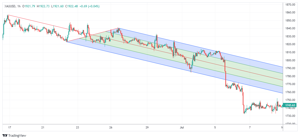 XAUUSD Chart Image