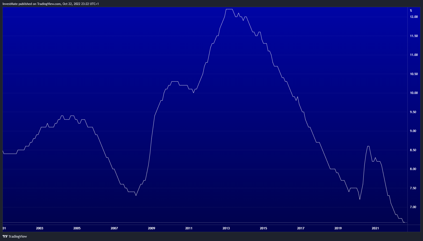 ECONOMICS:EUUR Chart Image by InvestMate