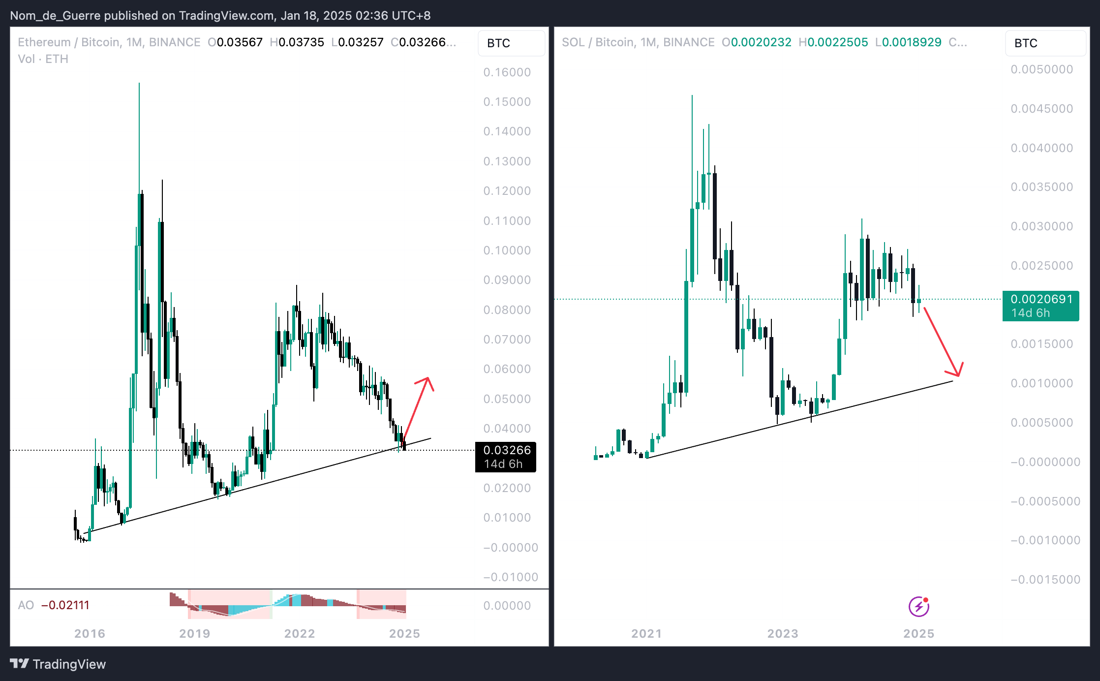 BINANCE:SOLBTC Chart Image by Nom_de_Guerre