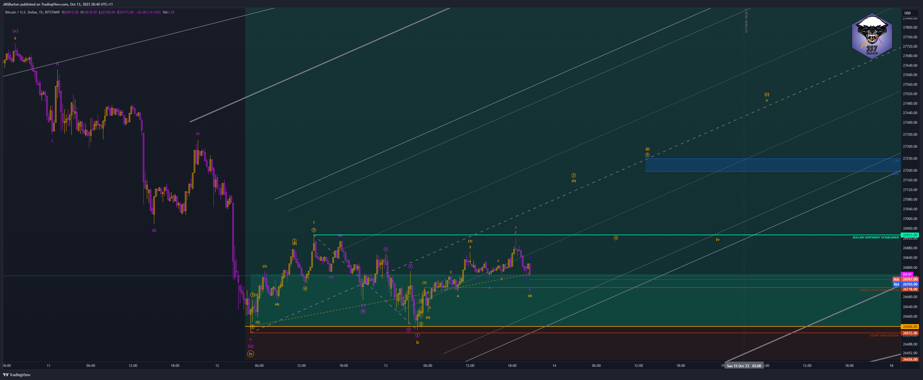 BITSTAMP:BTCUSD Chart Image by JMSBurton
