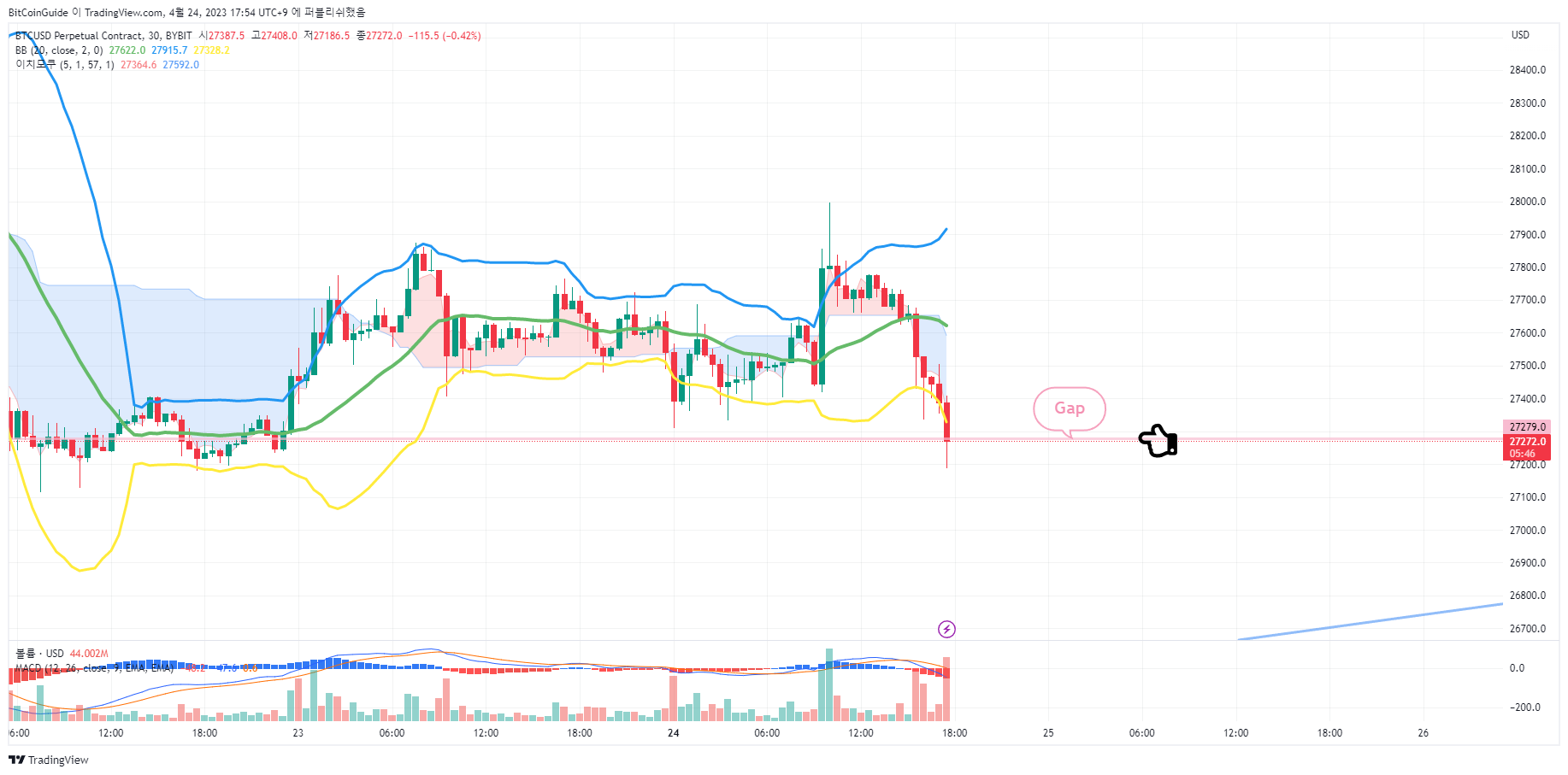 BYBIT:BTCUSD.P Chart Image by BitCoinGuide