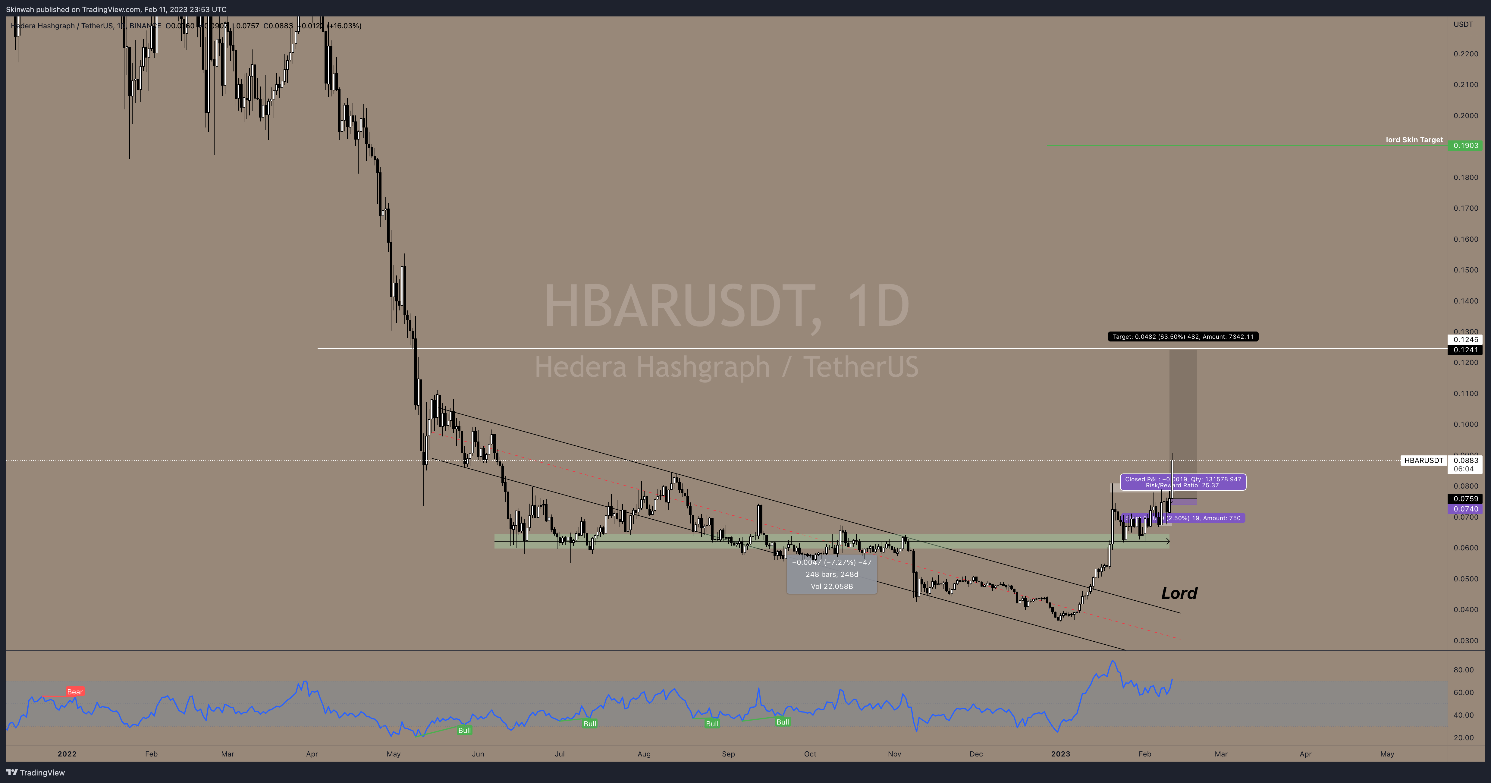 BINANCE:HBARUSDT Chart Image by Skinwah
