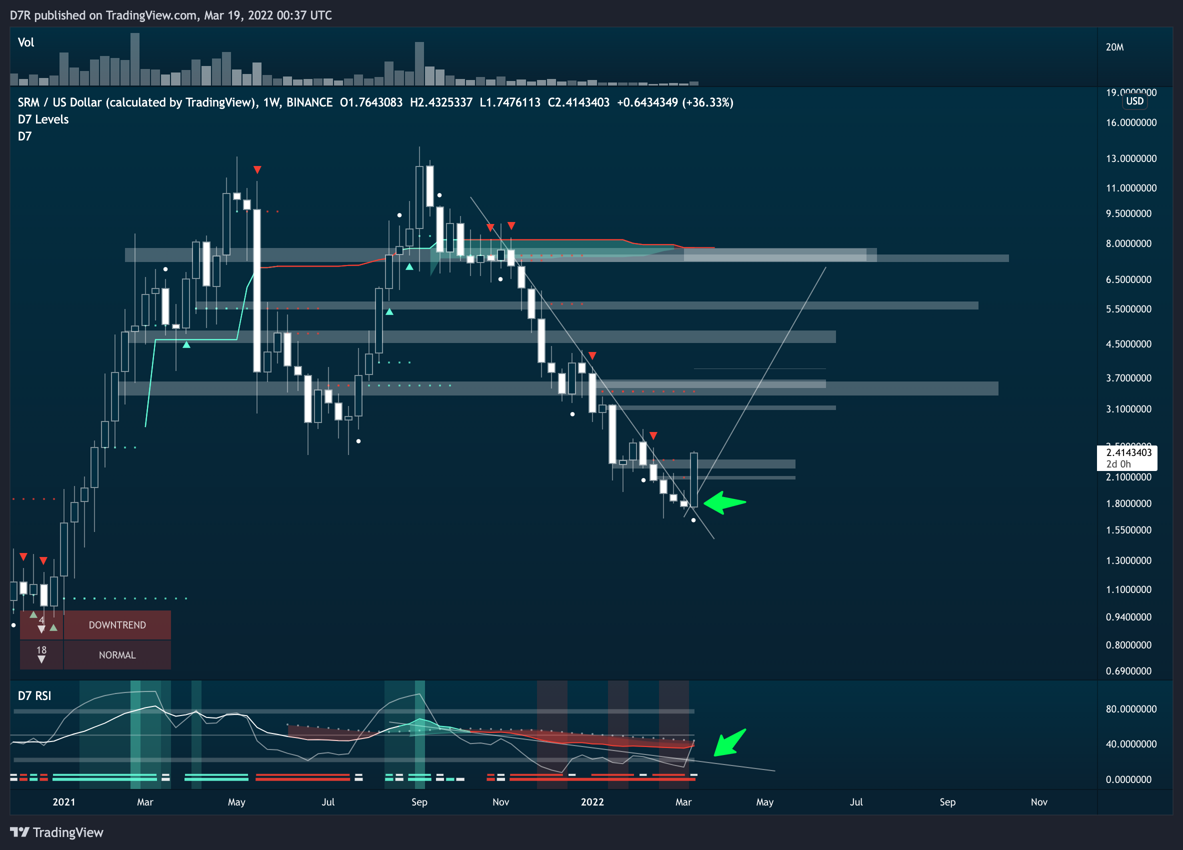 BINANCE:SRMUSD Chart Image by D7R
