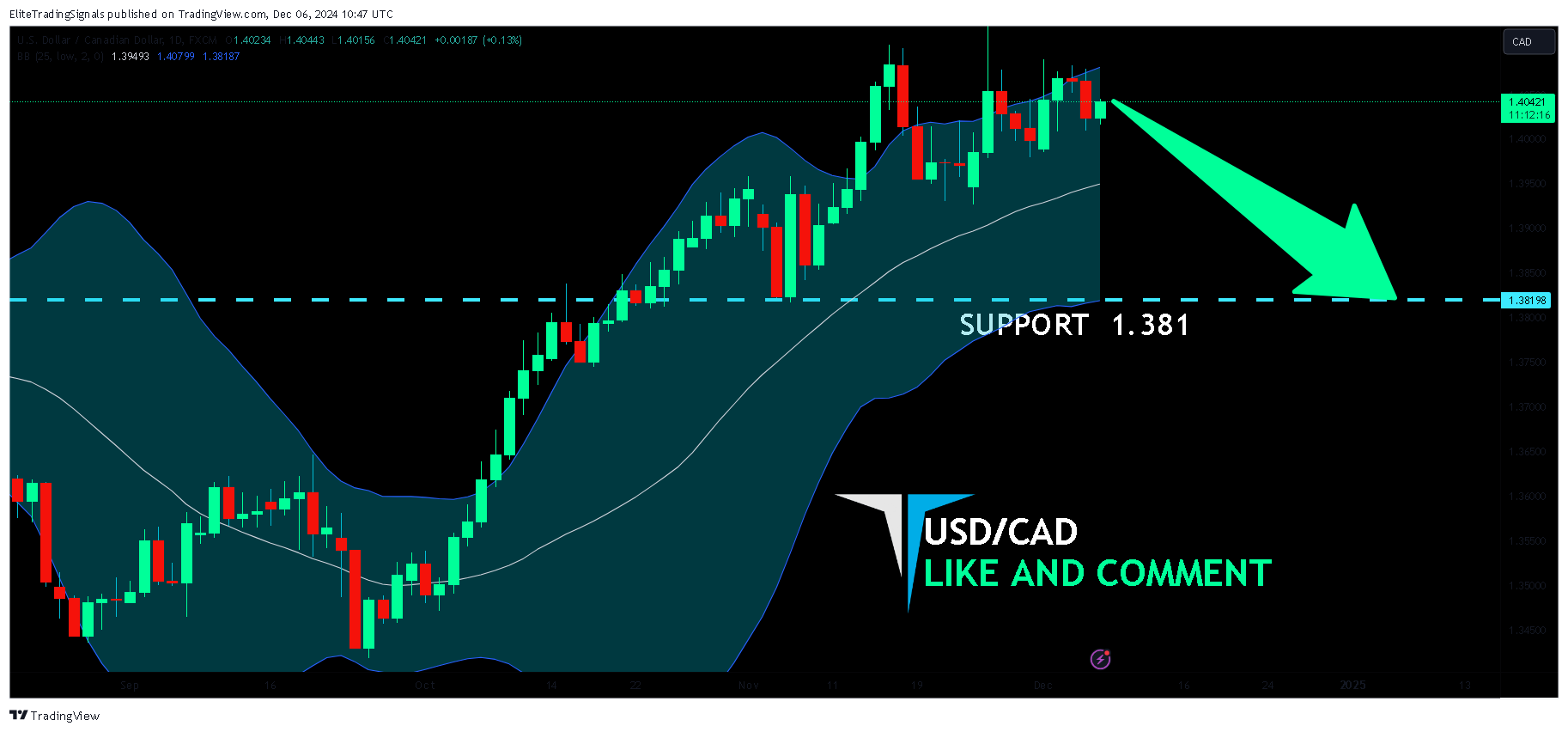 FX:USDCAD Chart Image by EliteTradingSignals