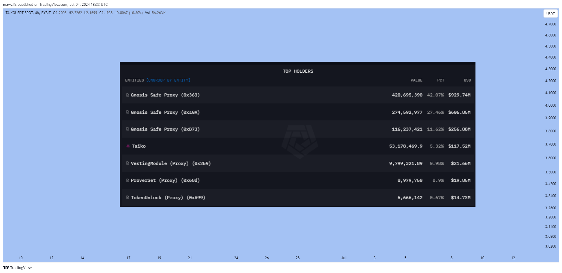 BYBIT:TAIKOUSDT Chart Image by mawzifs