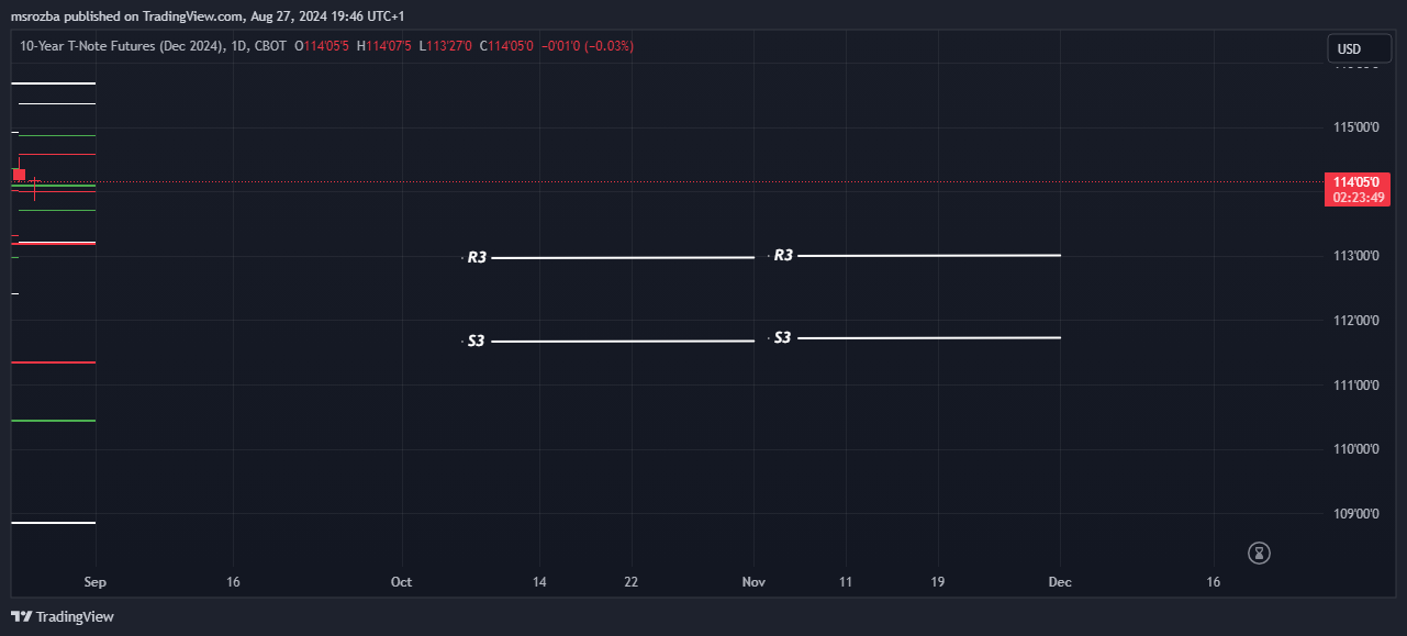 CBOT_DL:ZNZ2024 Chart Image by msrozba