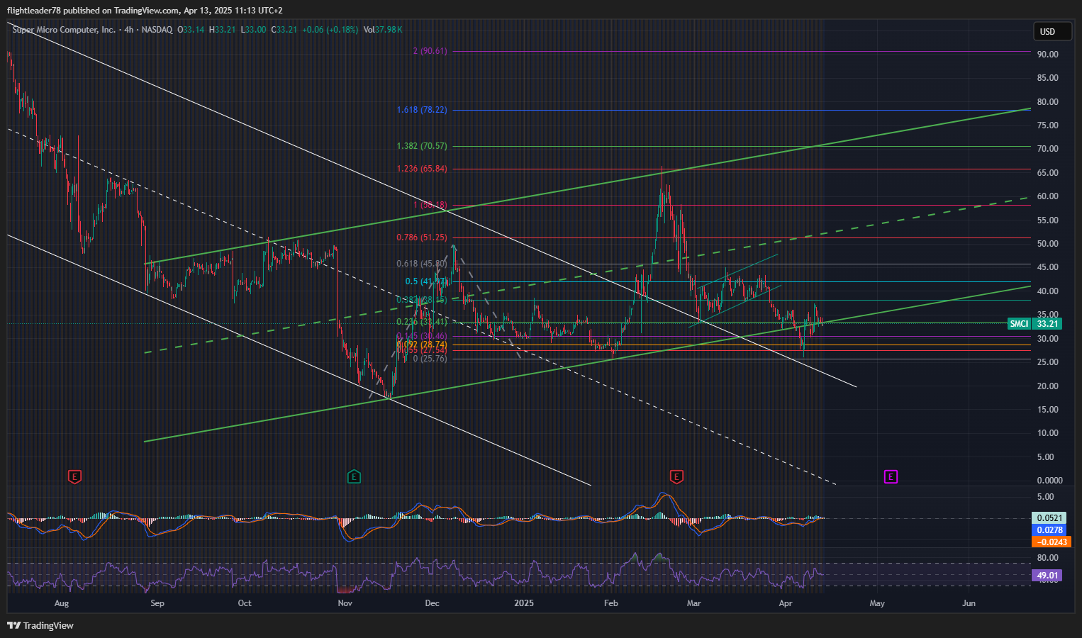 BATS:SMCI Chart Image by flightleader78