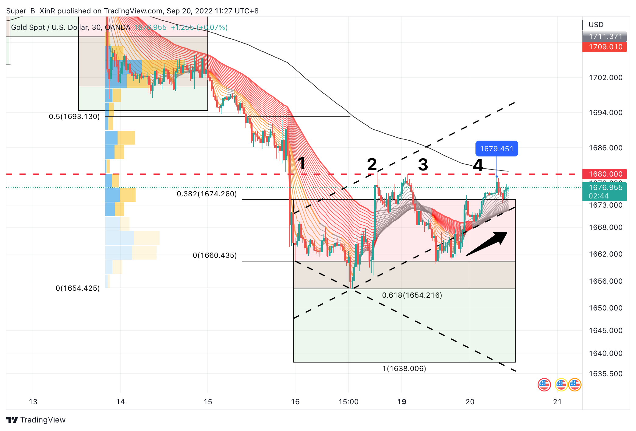 OANDA:XAUUSD Chart Image by Super_B_XinR