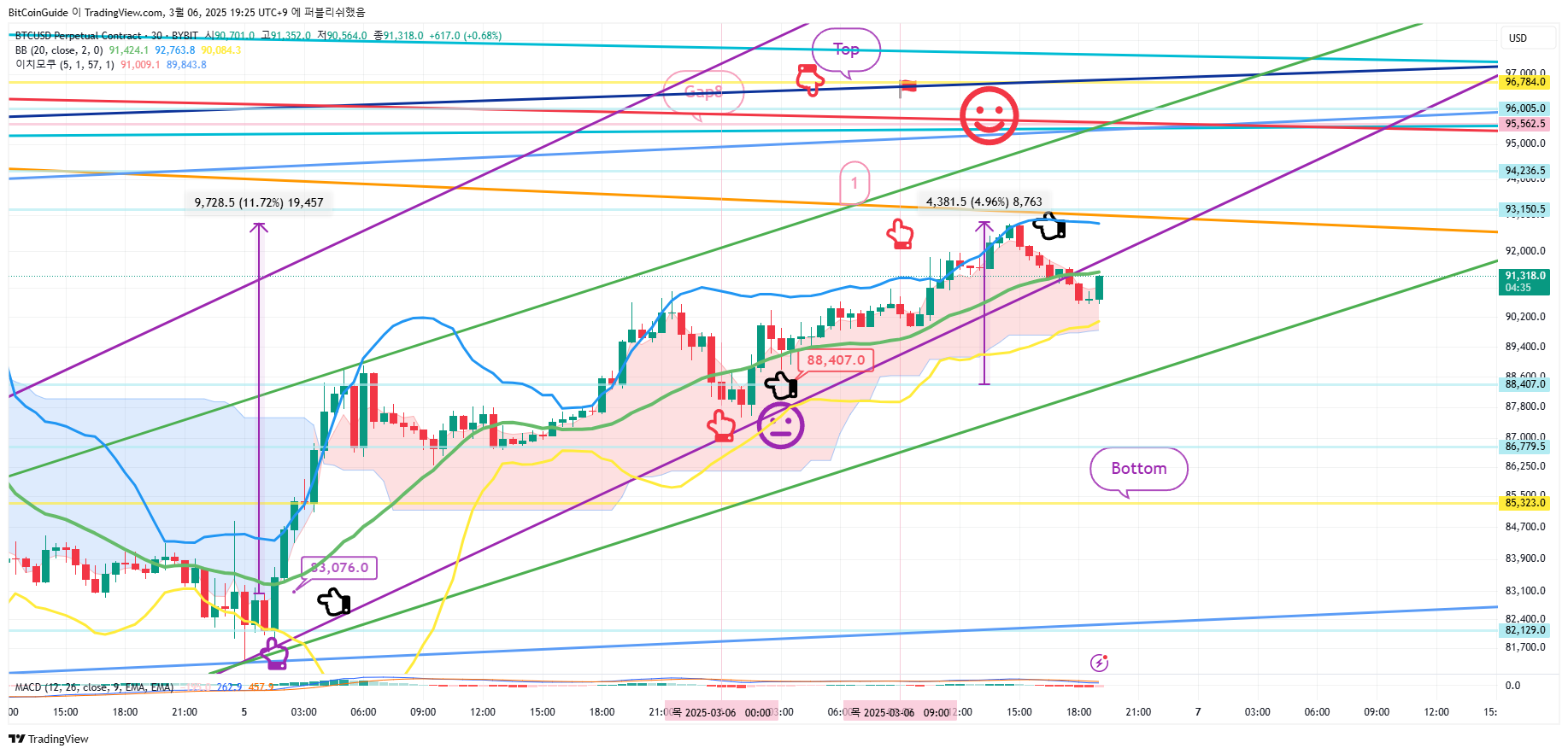 BYBIT:BTCUSD.P Chart Image by BitCoinGuide