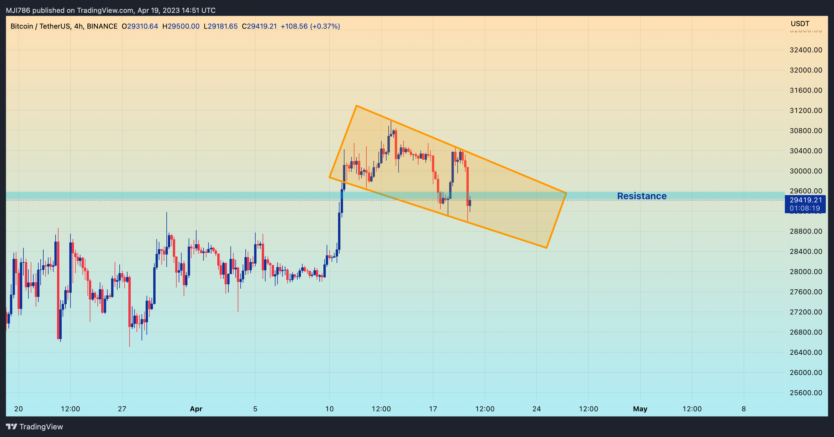 BINANCE:BTCUSDT Chart Image by MBM_Crypto