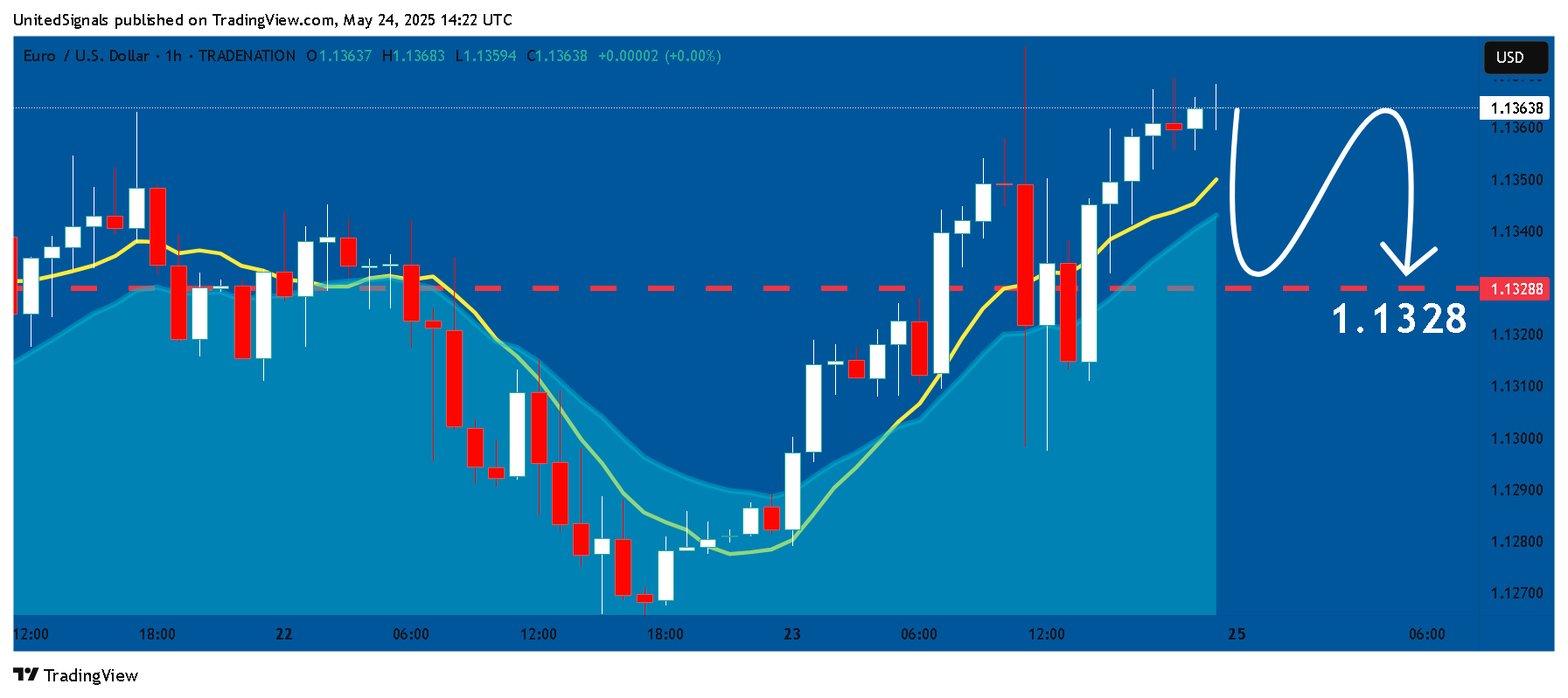 TRADENATION:EURUSD Chart Image by UnitedSignals
