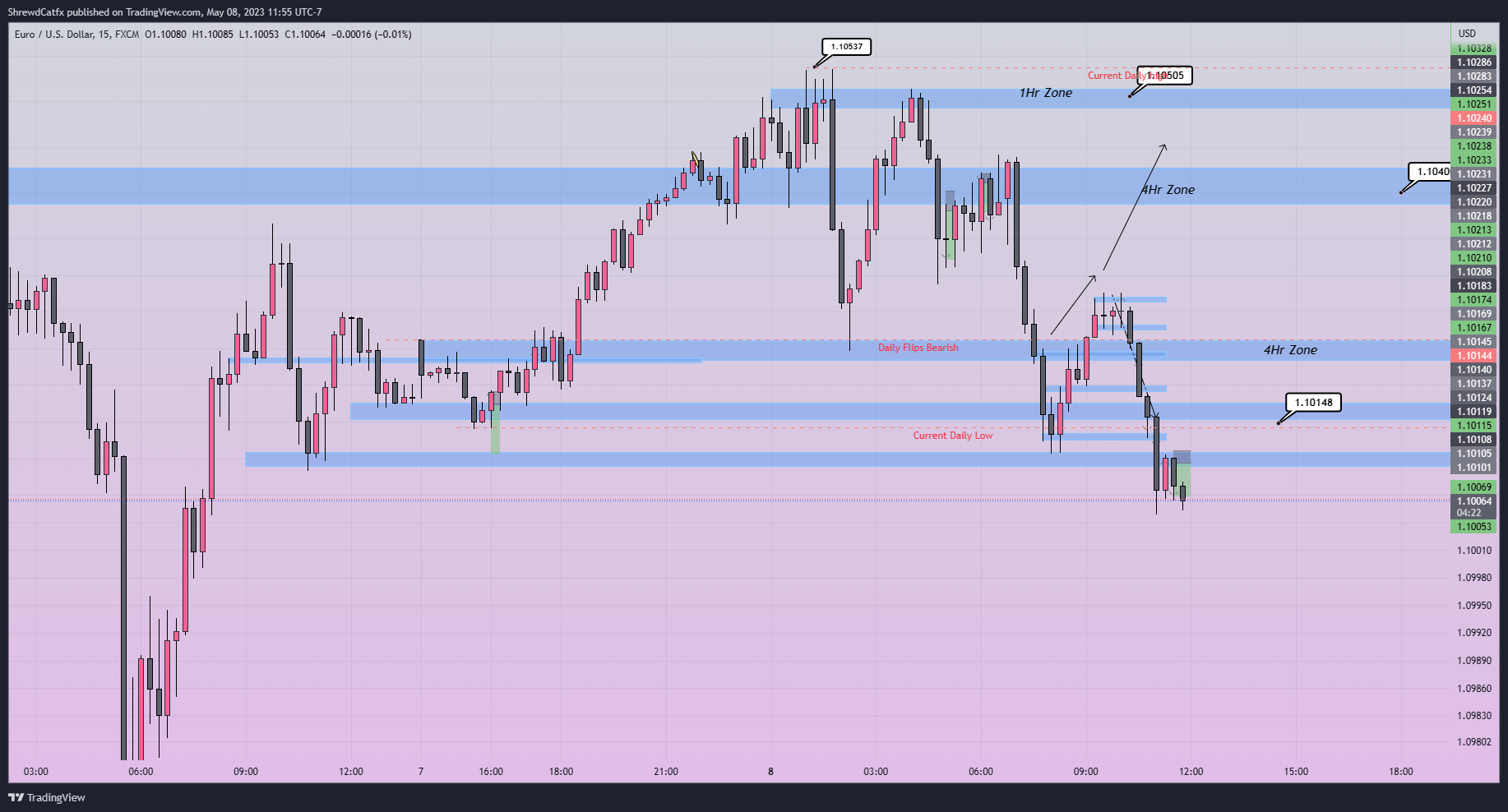 FX:EURUSD Chart Image by ShrewdCatfx