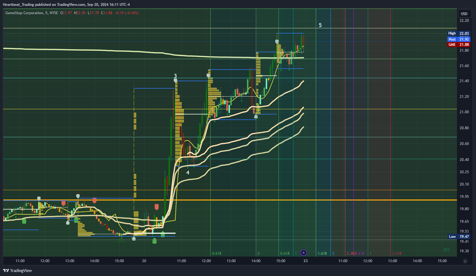 BATS:GME Chart Image by Heartbeat_Trading