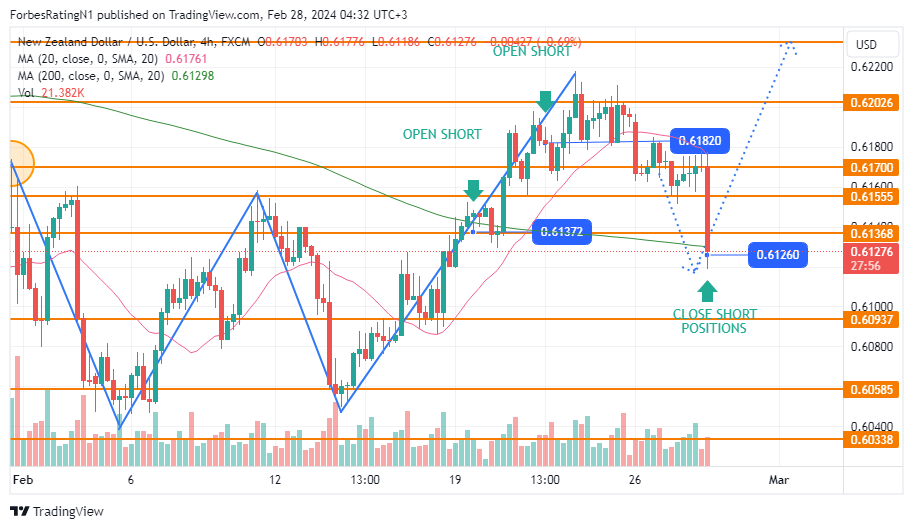 FX:NZDUSD Chart Image by ForbesRatingN1