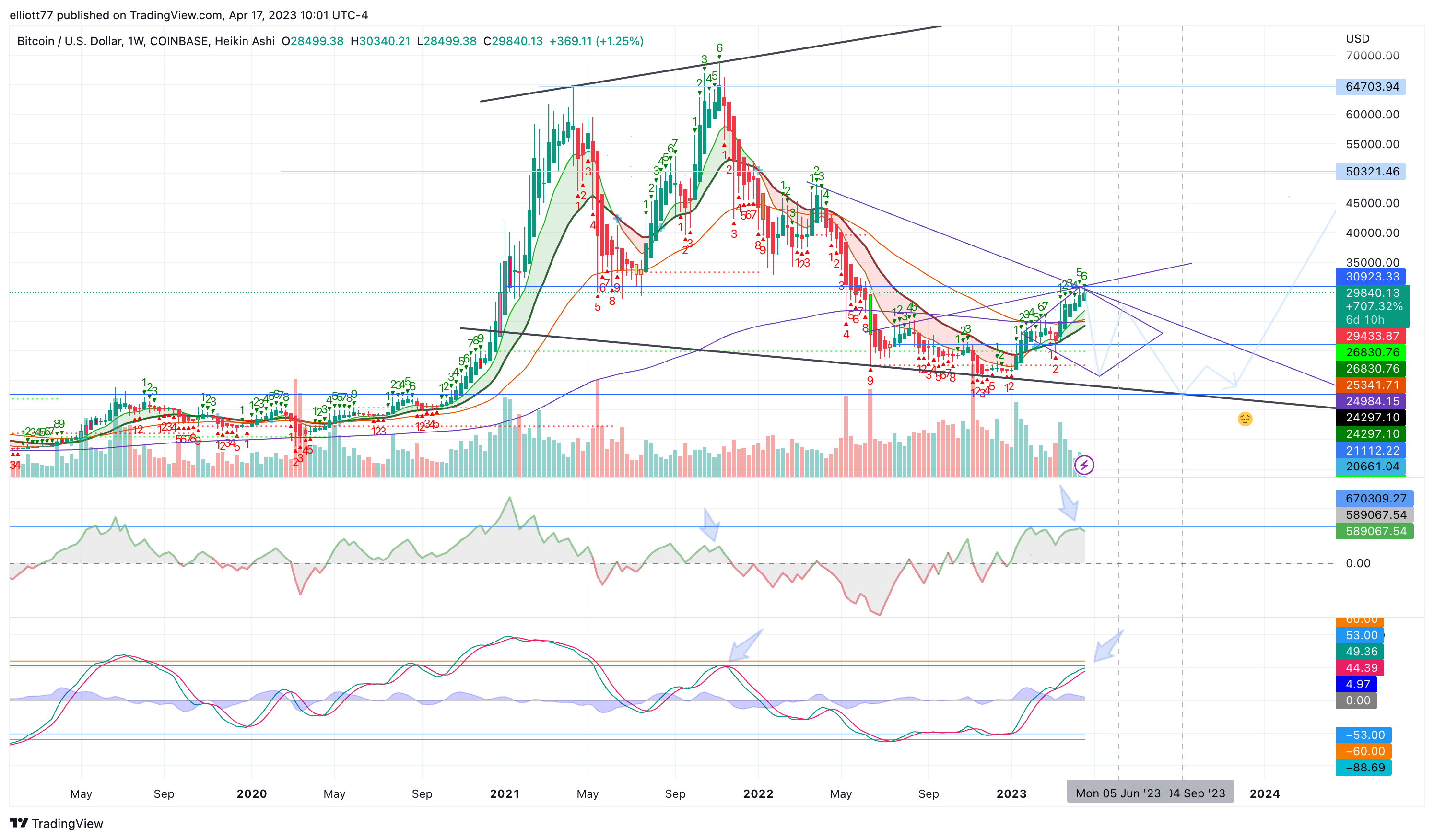 COINBASE:BTCUSD Chart Image by elliott77