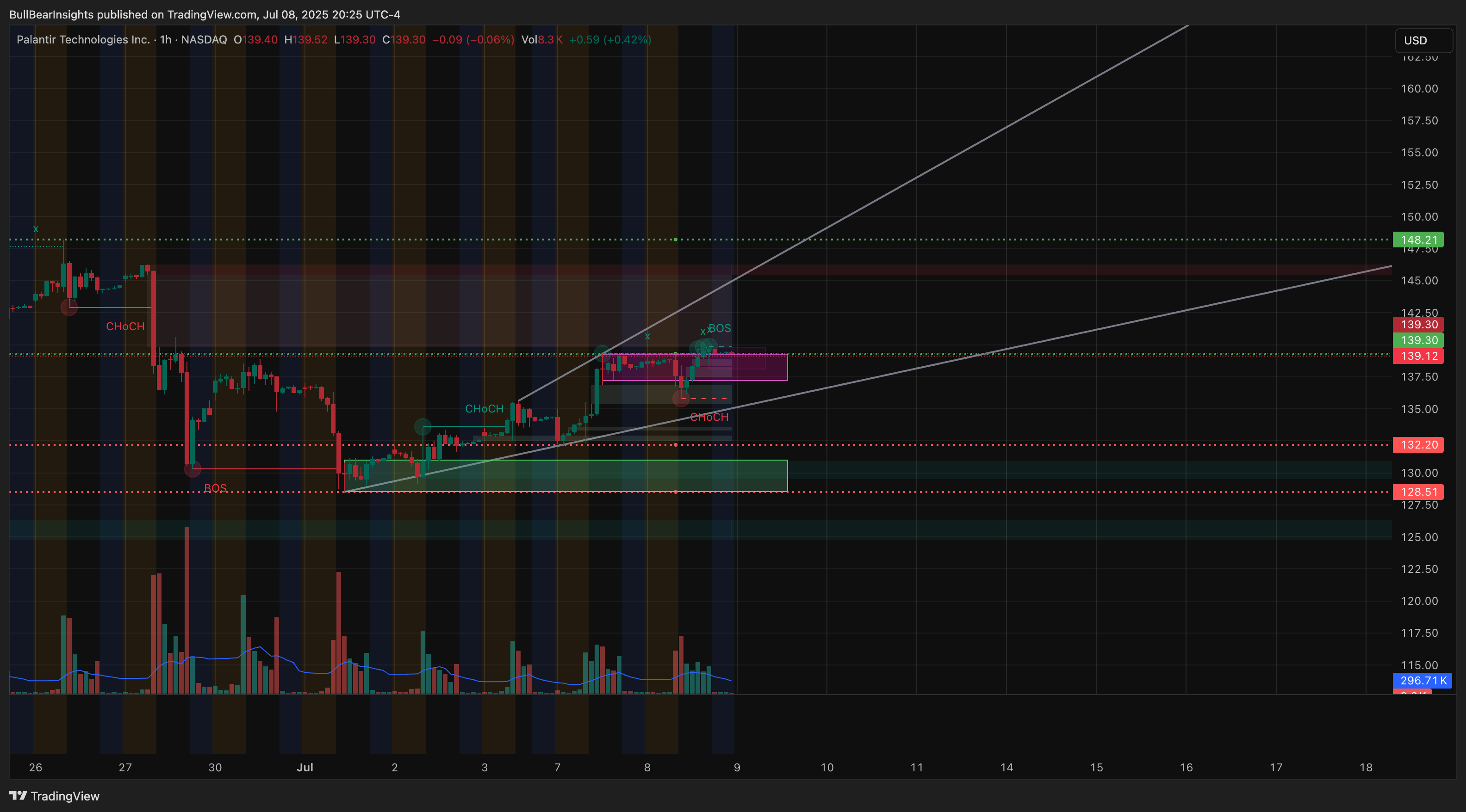 BATS:PLTR Chart Image by BullBearInsights