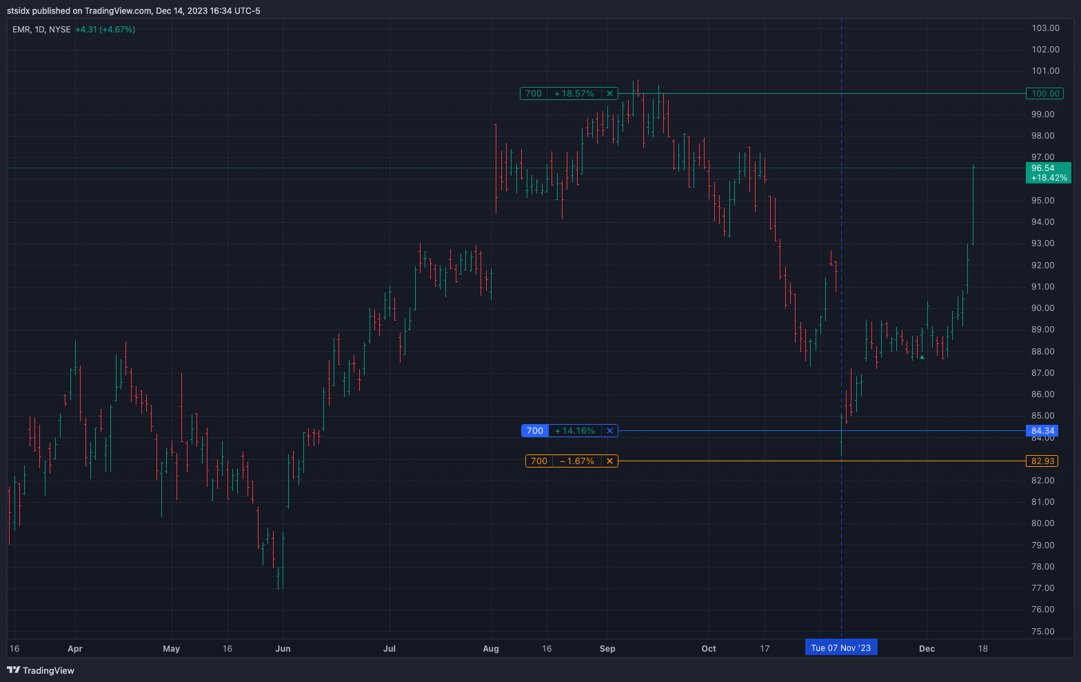 NYSE:EMR Chart Image by stsidx