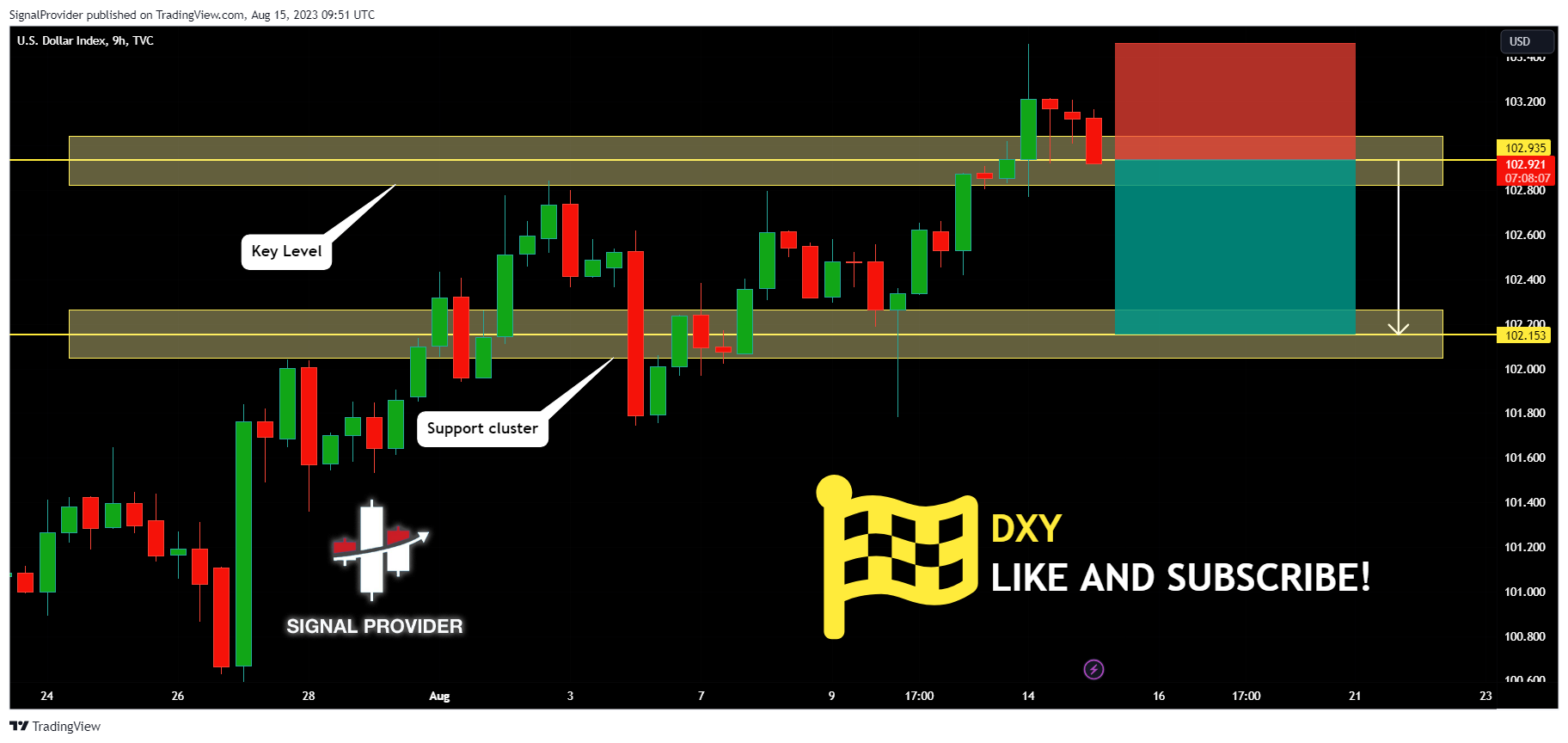 TVC:DXY Chart Image by SignalProvider