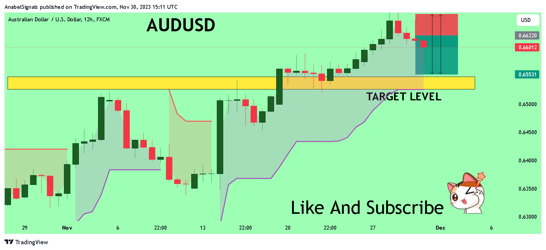 FX:AUDUSD Chart Image by AnabelSignals