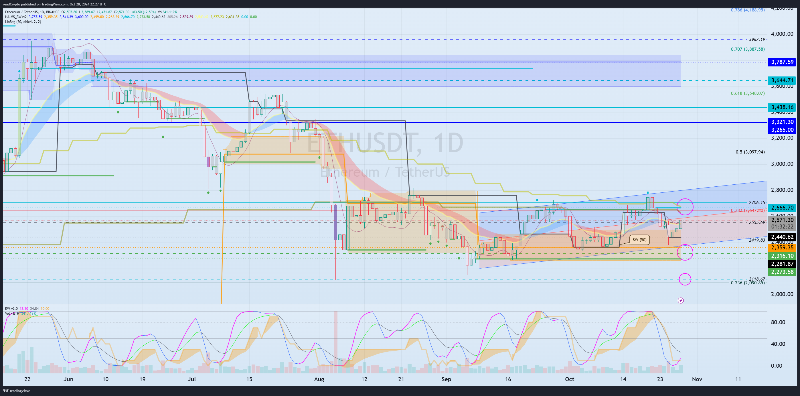 BINANCE:ETHUSDT Chart Image by readCrypto