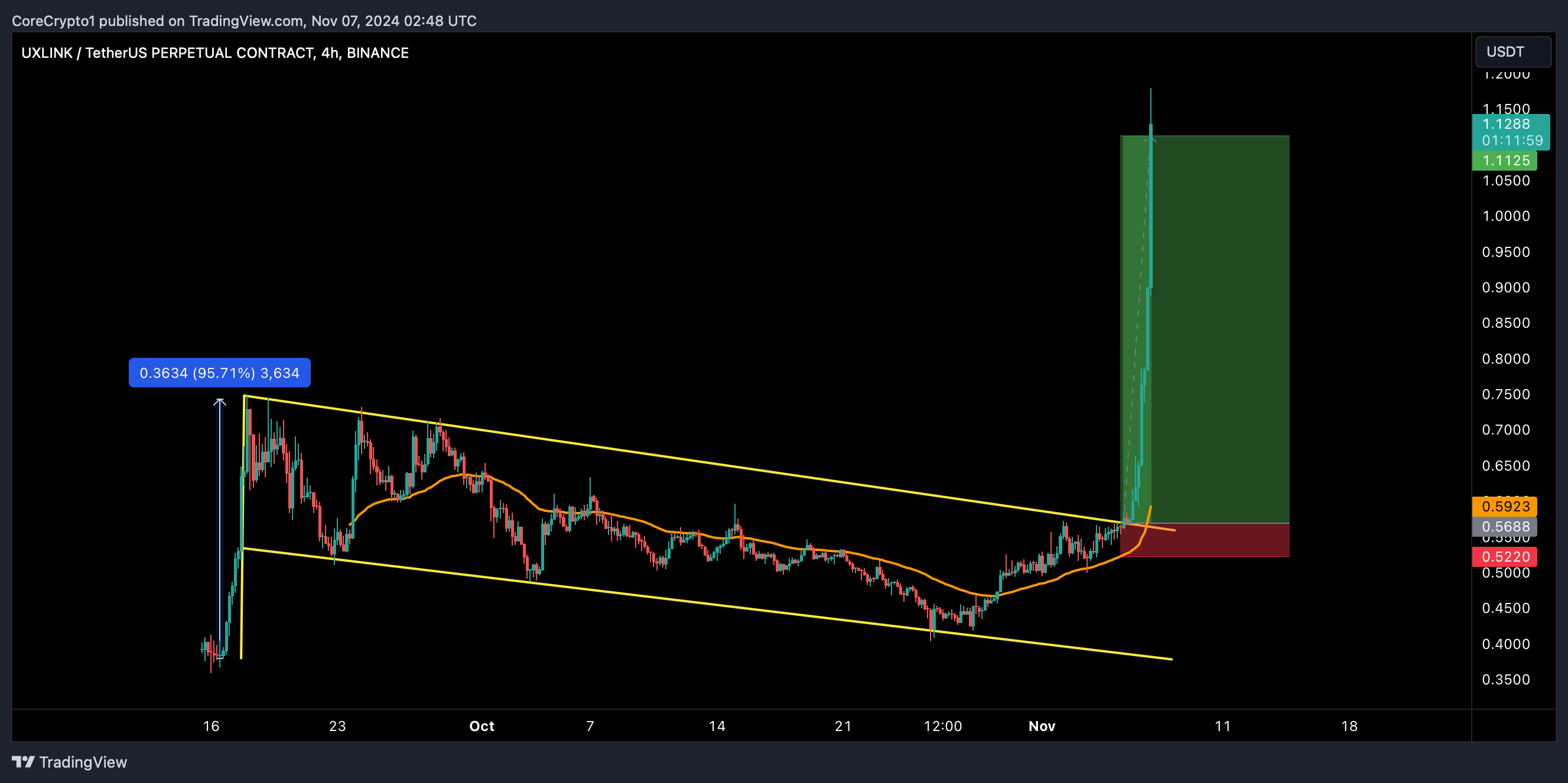 BINANCE:UXLINKUSDT.P Chart Image by CoreCrypto1