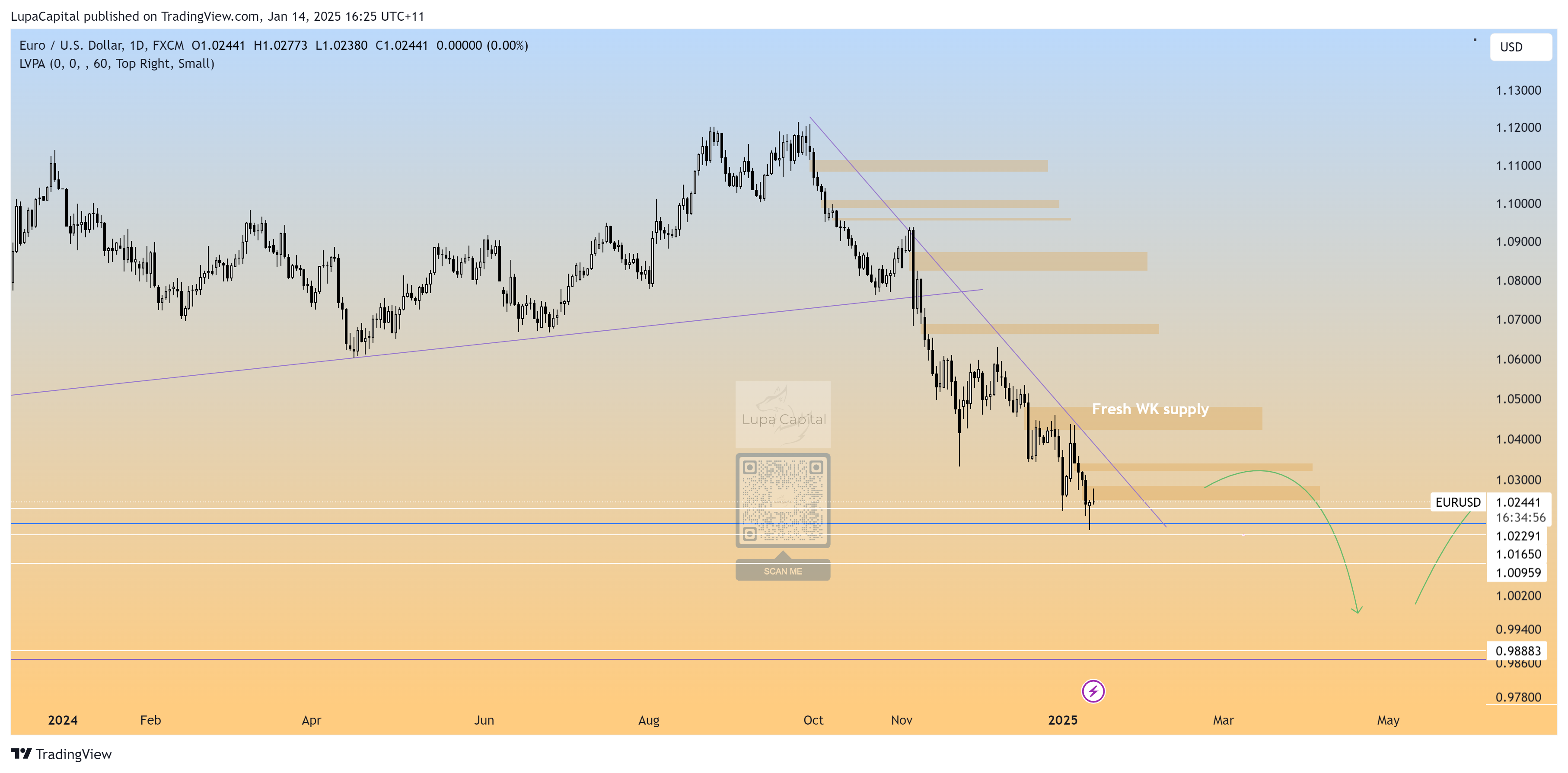 FX:EURUSD Chart Image by LupaCapital