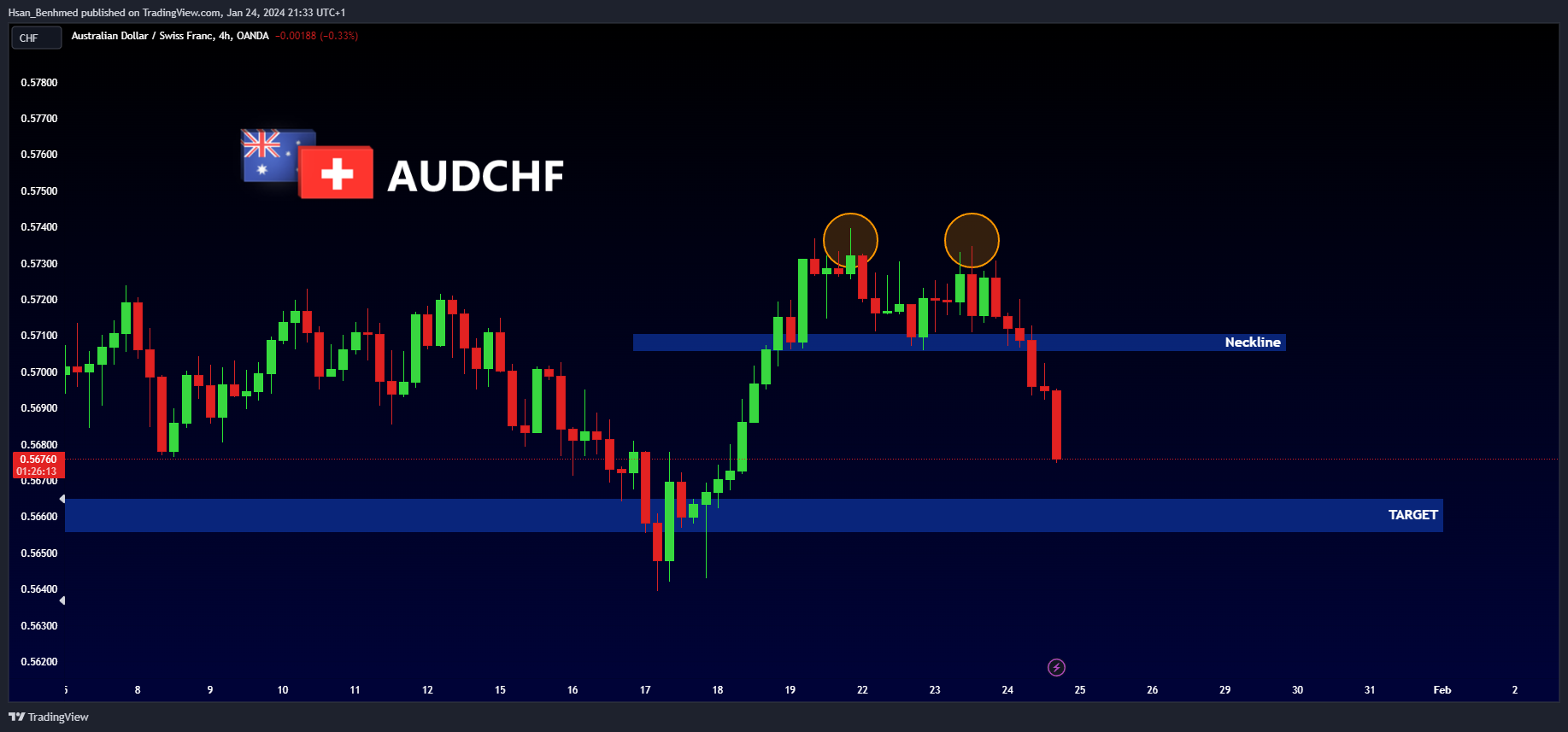 OANDA:AUDCHF Chart Image by Hsan_Benhmed