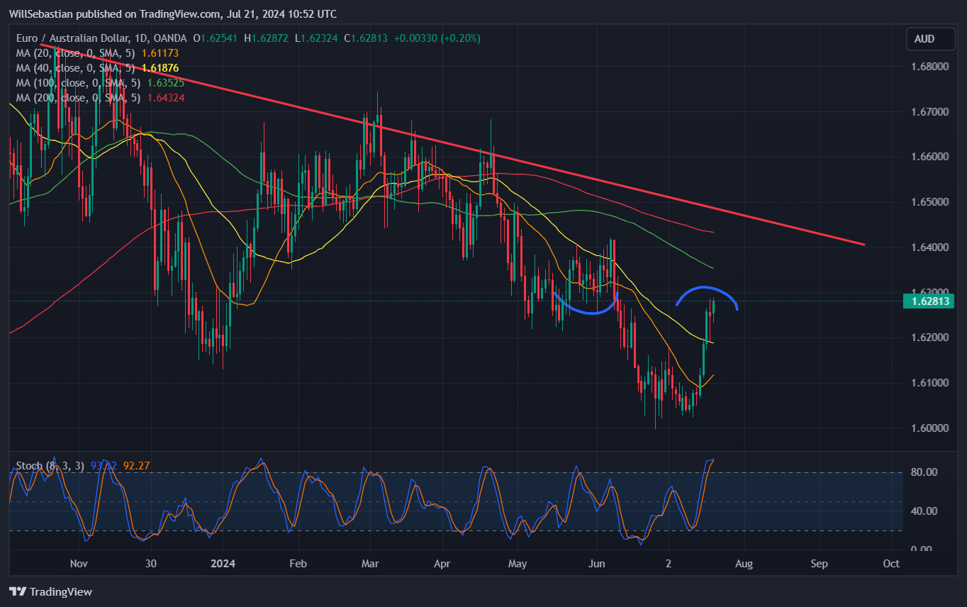 OANDA:EURAUD Chart Image by WillSebastian